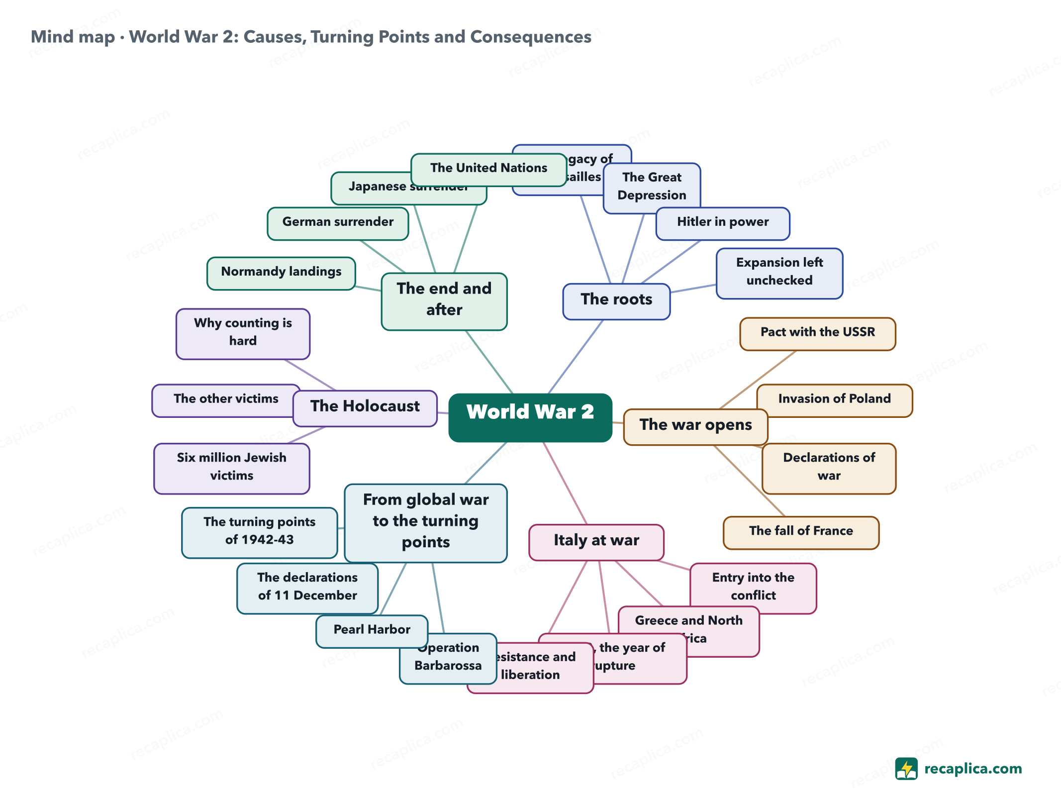 Mind map: World War 2: Causes, Turning Points and Consequences
