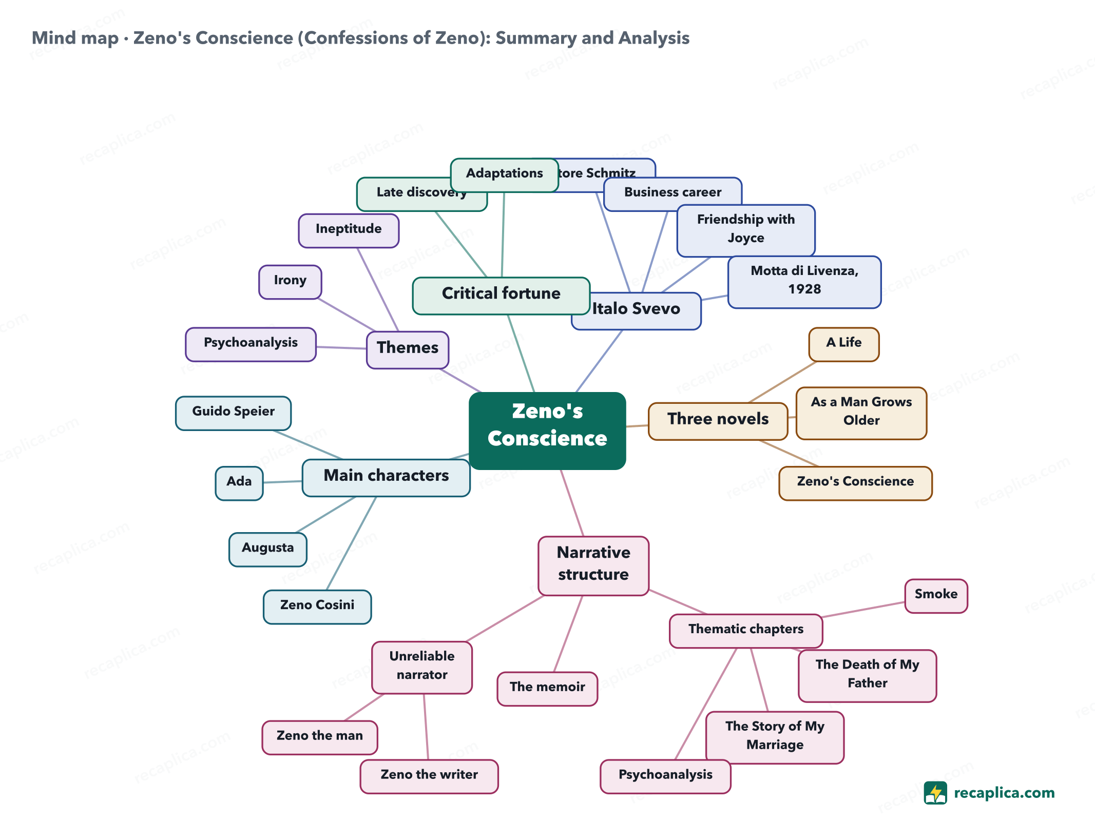 Mind map: Zeno's Conscience (Confessions of Zeno): Summary and Analysis