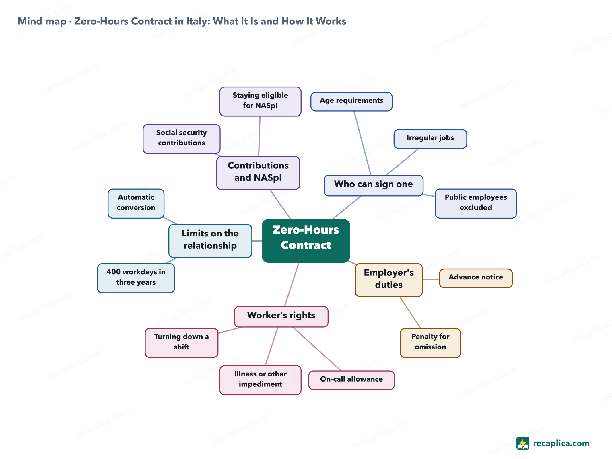 Mind map: Zero-Hours Contract in Italy: What It Is and How It Works