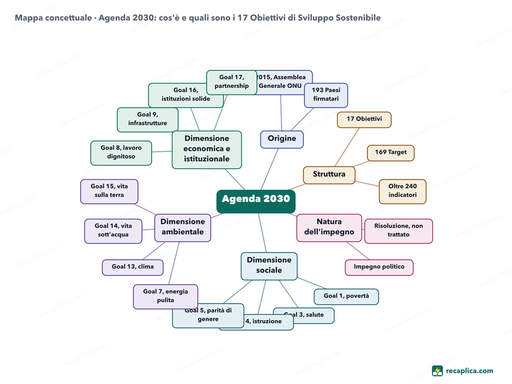 Mappa concettuale: Agenda 2030: cos'è e quali sono i 17 Obiettivi di Sviluppo Sostenibile