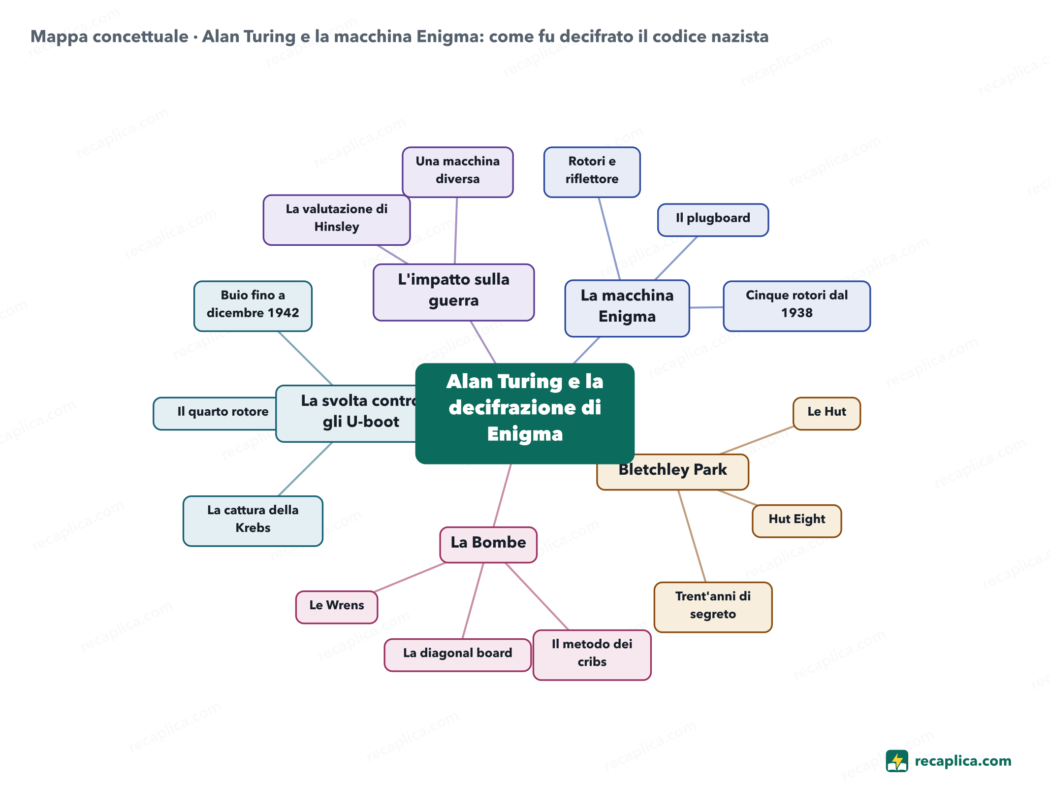 Mappa concettuale: Alan Turing e la macchina Enigma: come fu decifrato il codice nazista