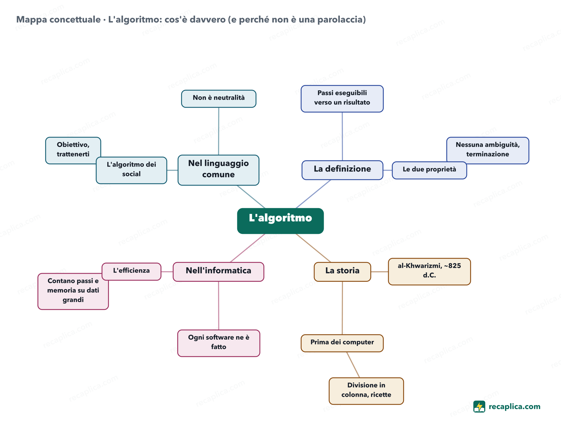 Mappa concettuale: L'algoritmo: cos'è davvero (e perché non è una parolaccia)