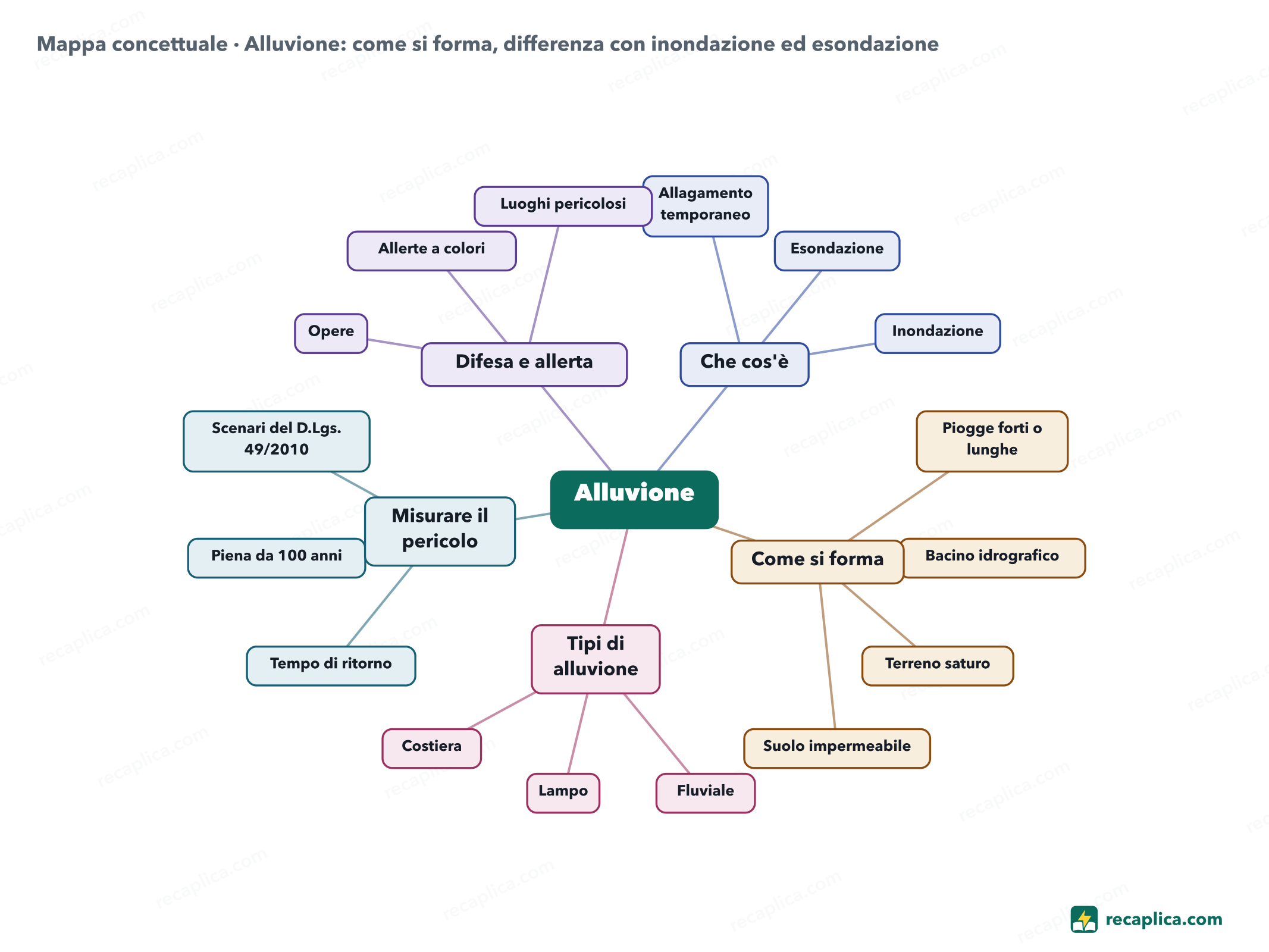 Mappa concettuale: Alluvione: come si forma, differenza con inondazione ed esondazione