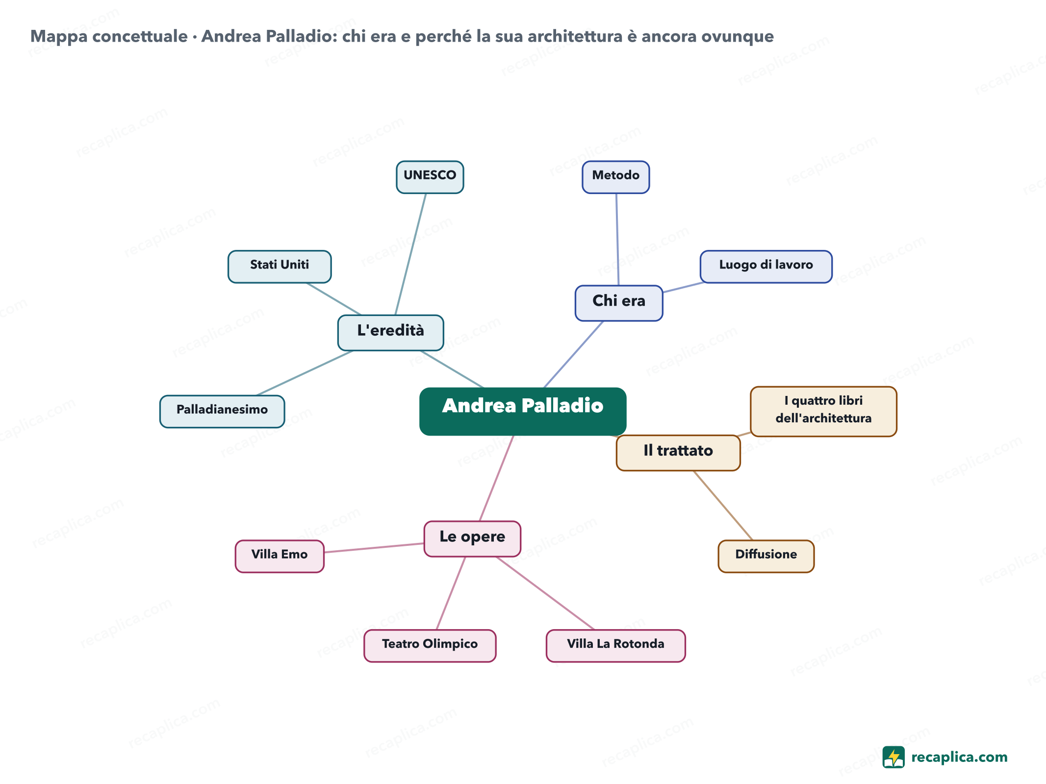 Mappa concettuale: Andrea Palladio: chi era e perché la sua architettura è ancora ovunque