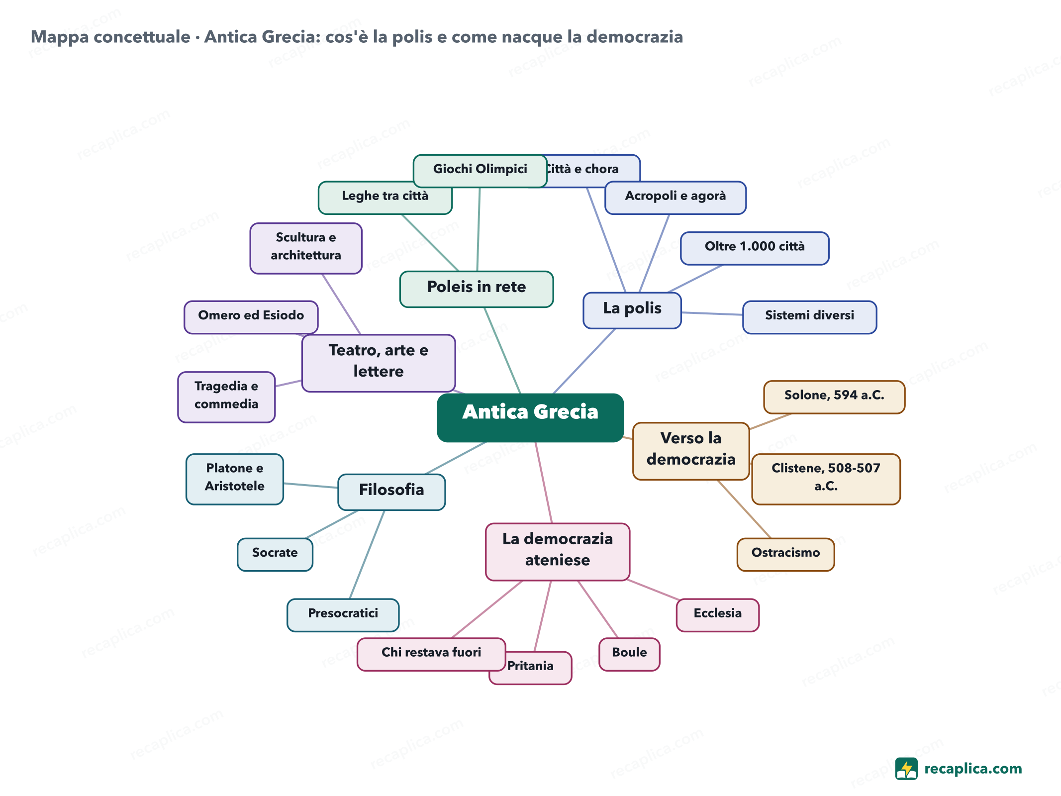 Mappa concettuale: Antica Grecia: cos'è la polis e come nacque la democrazia