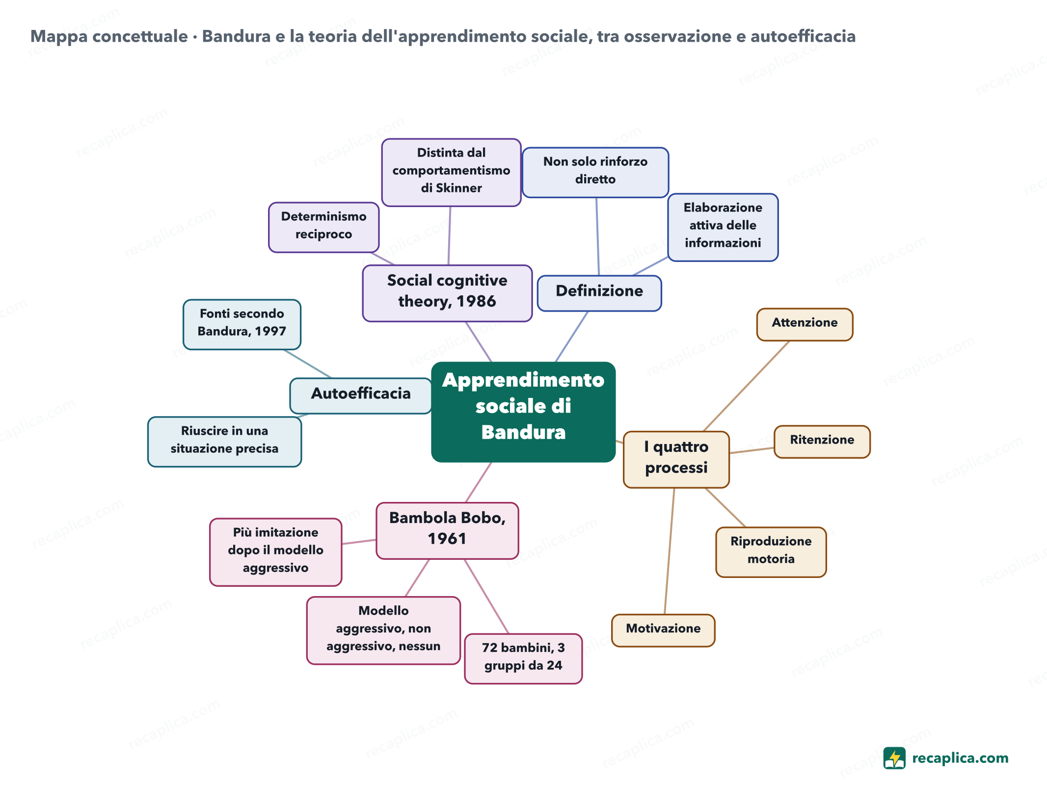 Mappa concettuale: Bandura e la teoria dell'apprendimento sociale, tra osservazione e autoefficacia