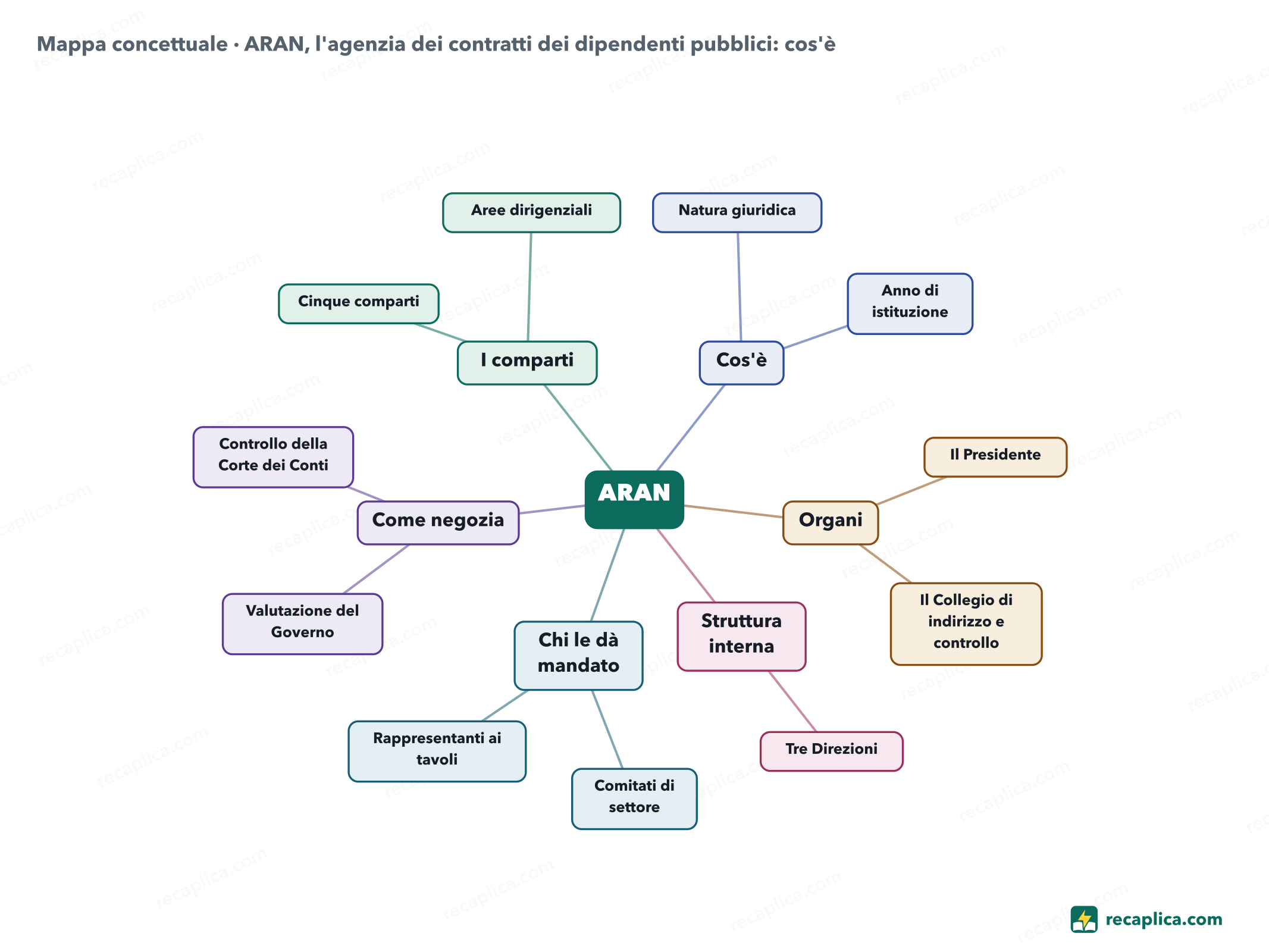 Mappa concettuale: ARAN, l'agenzia dei contratti dei dipendenti pubblici: cos'è