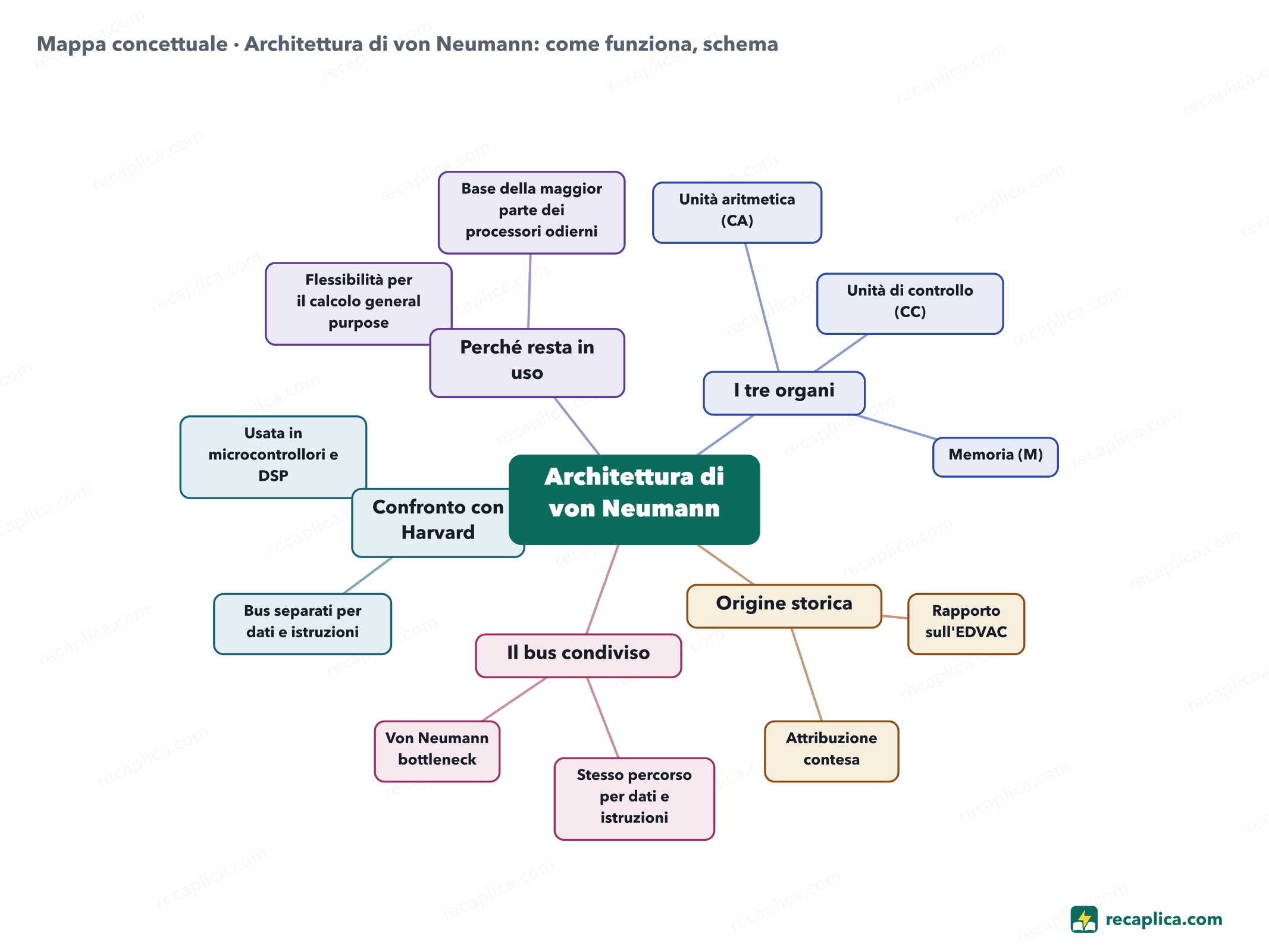 Mappa concettuale: Architettura di von Neumann: come funziona, schema