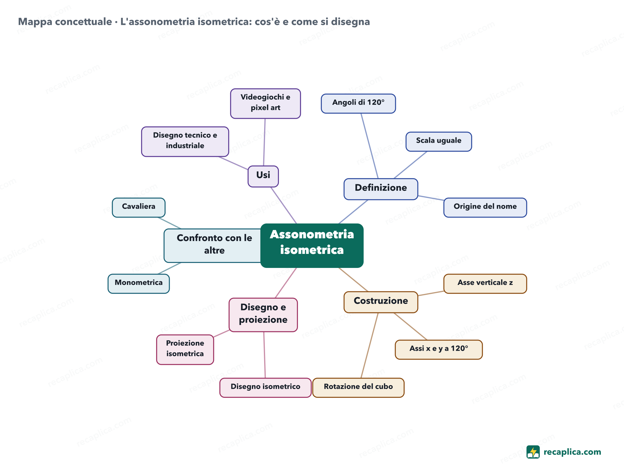 Mappa concettuale: L'assonometria isometrica: cos'è e come si disegna