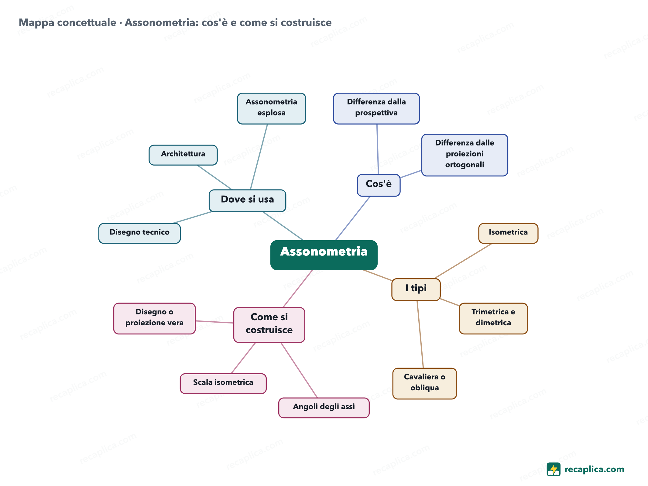 Mappa concettuale: Assonometria: cos'è e come si costruisce