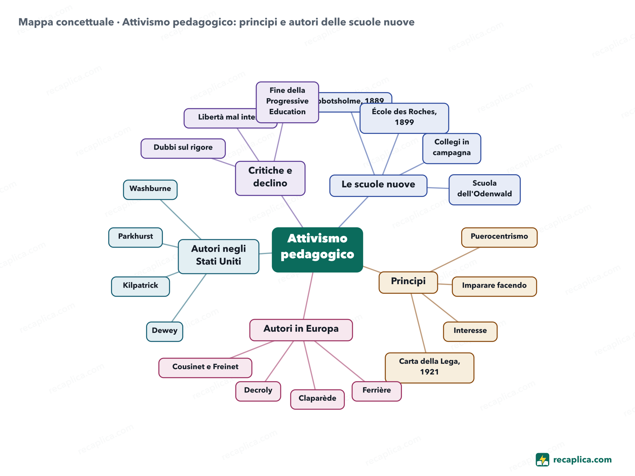 Mappa concettuale: Attivismo pedagogico: principi e autori delle scuole nuove