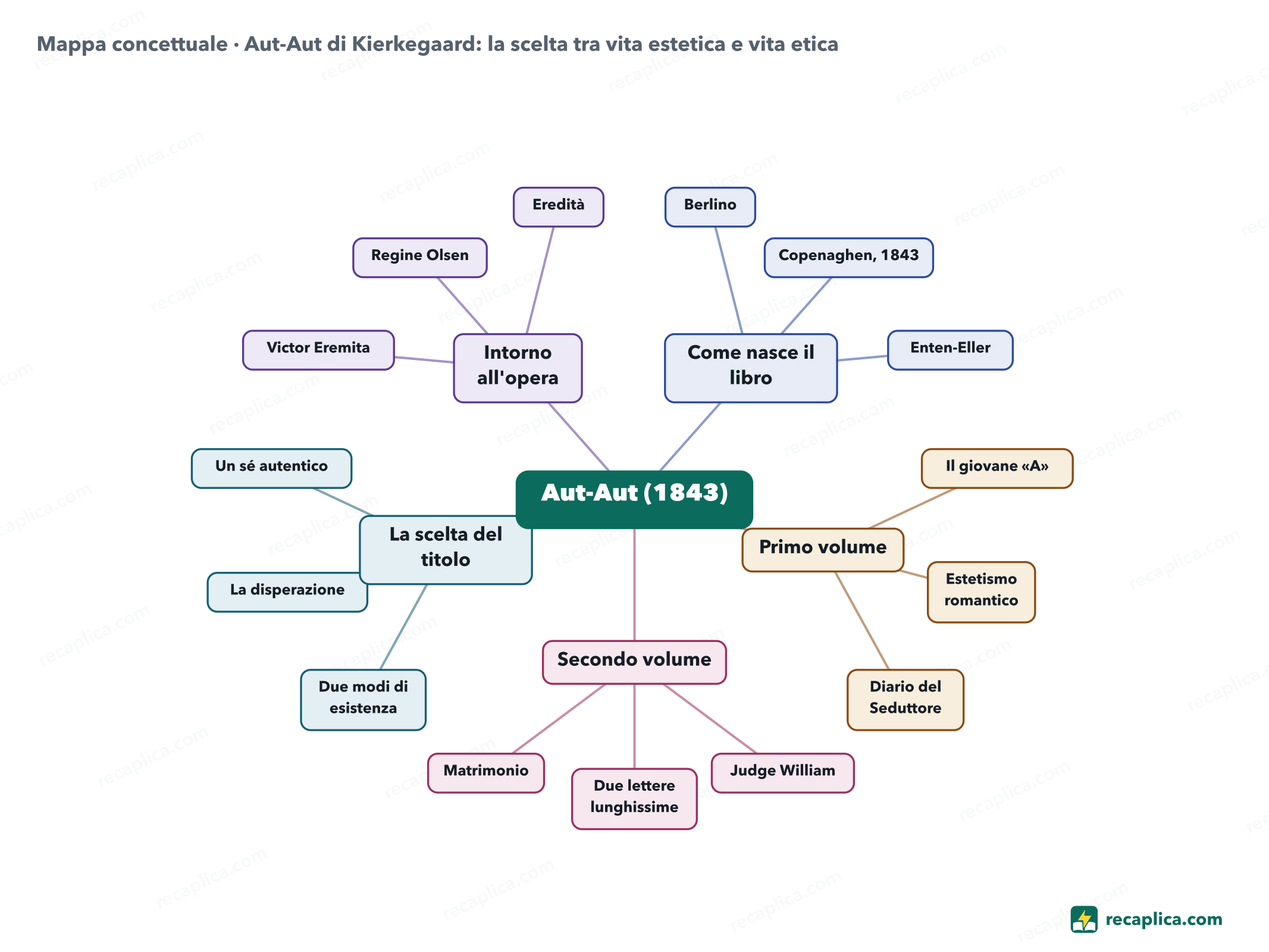 Mappa concettuale: Aut-Aut di Kierkegaard: la scelta tra vita estetica e vita etica