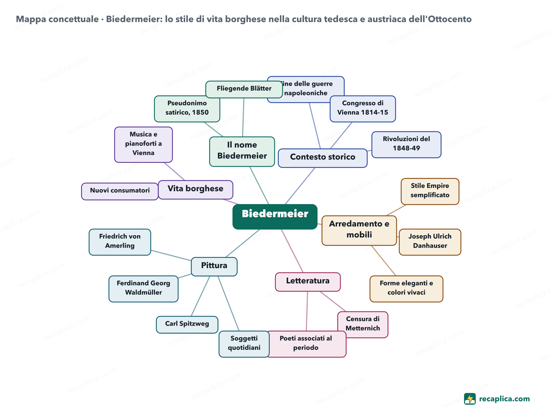 Mappa concettuale: Biedermeier: lo stile di vita borghese nella cultura tedesca e austriaca dell'Ottocento
