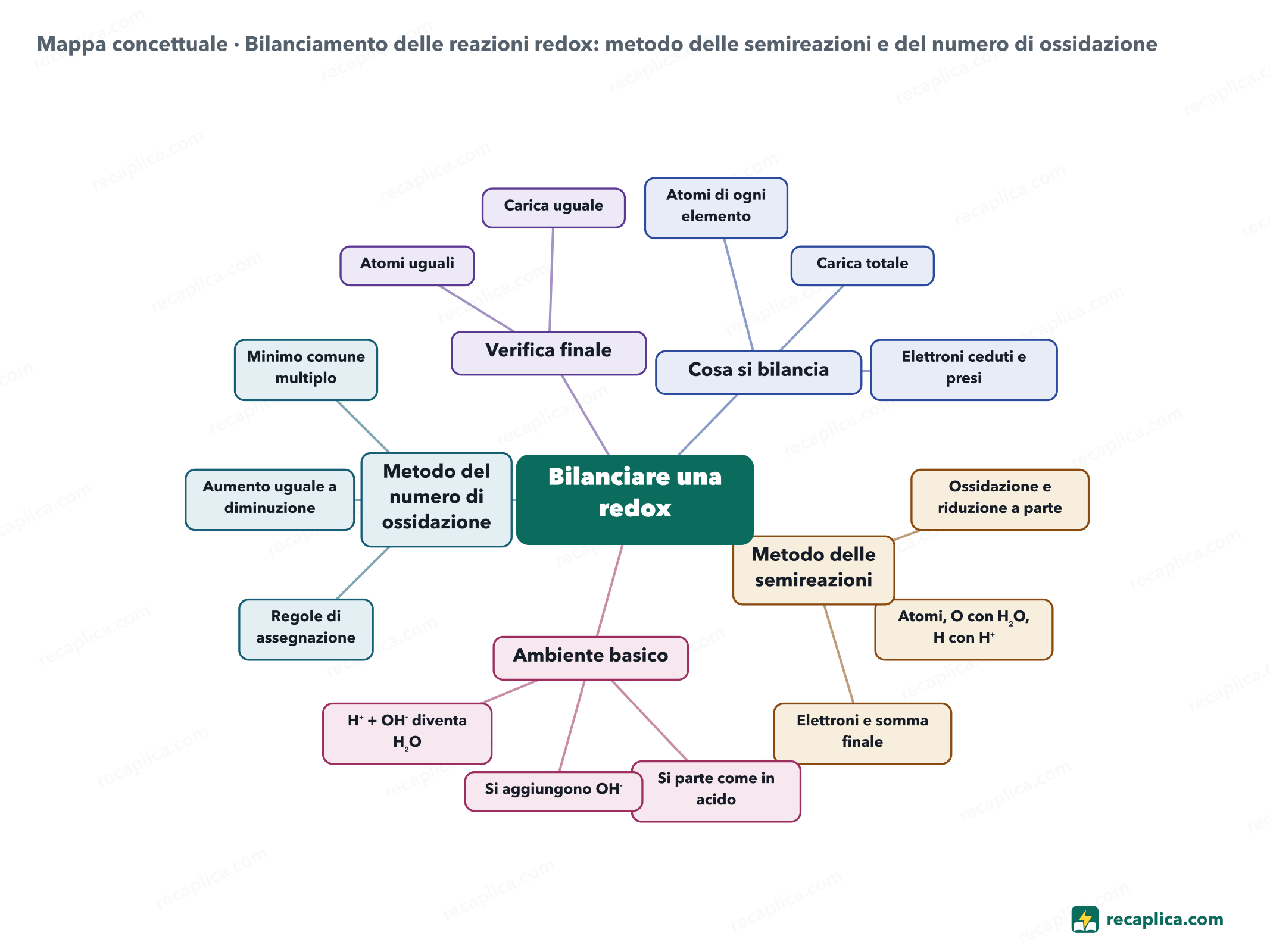 Mappa concettuale: Bilanciamento delle reazioni redox: metodo delle semireazioni e del numero di ossidazione