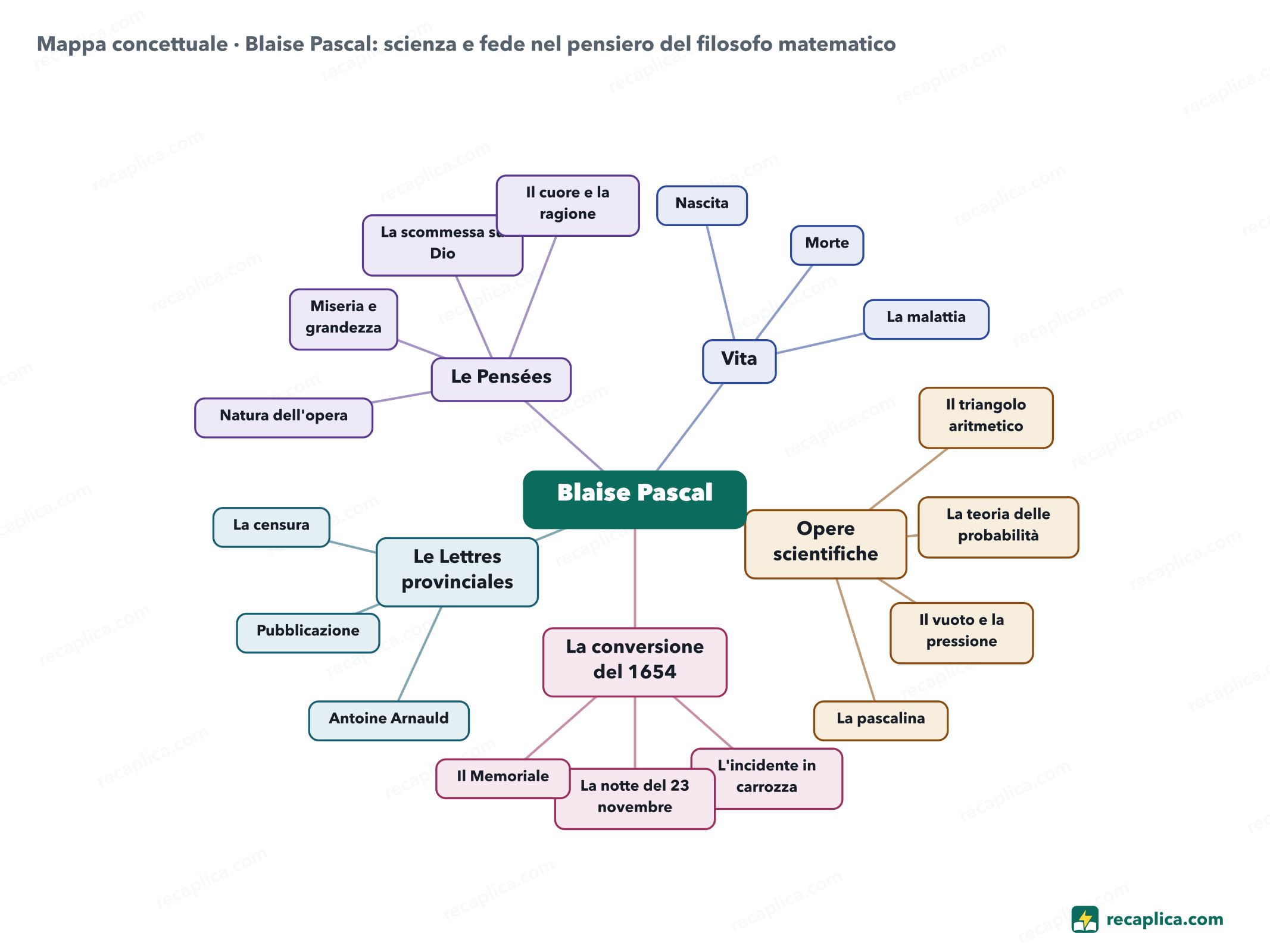 Mappa concettuale: Blaise Pascal: scienza e fede nel pensiero del filosofo matematico