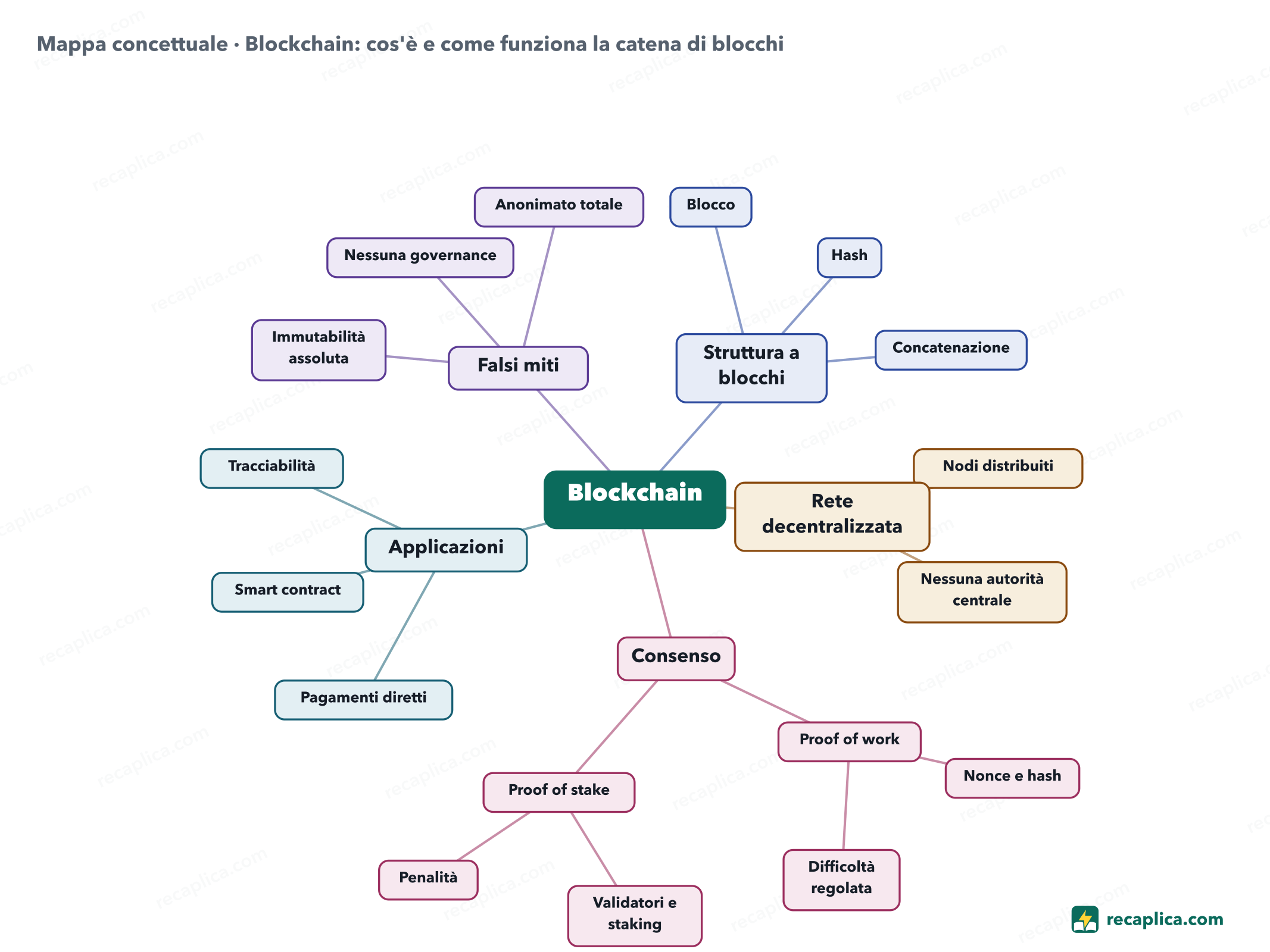Mappa concettuale: Blockchain: cos'è e come funziona la catena di blocchi