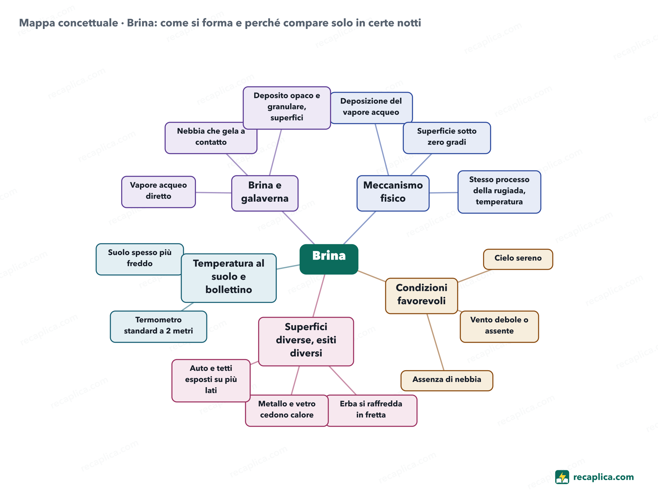 Mappa concettuale: Brina: come si forma e perché compare solo in certe notti
