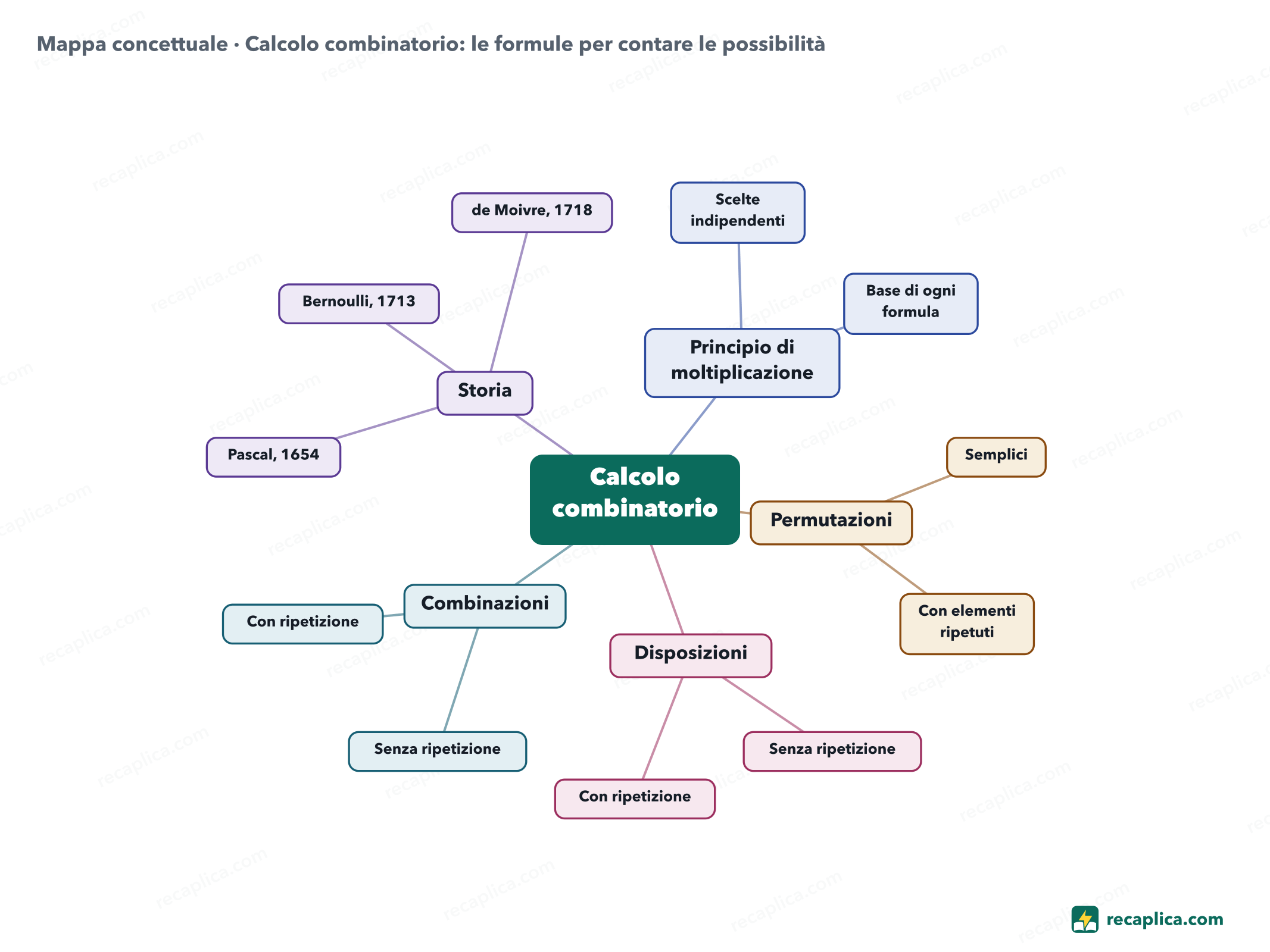Mappa concettuale: Calcolo combinatorio: le formule per contare le possibilità
