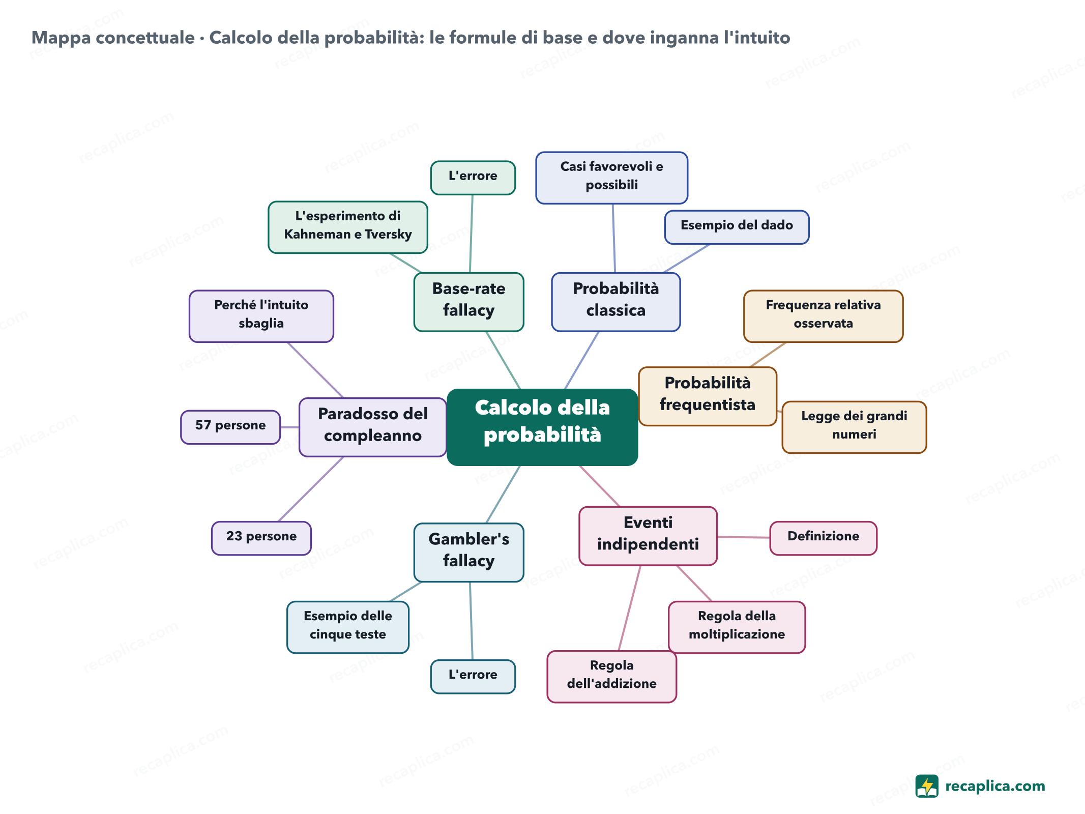 Mappa concettuale: Calcolo della probabilità: le formule di base e dove inganna l'intuito