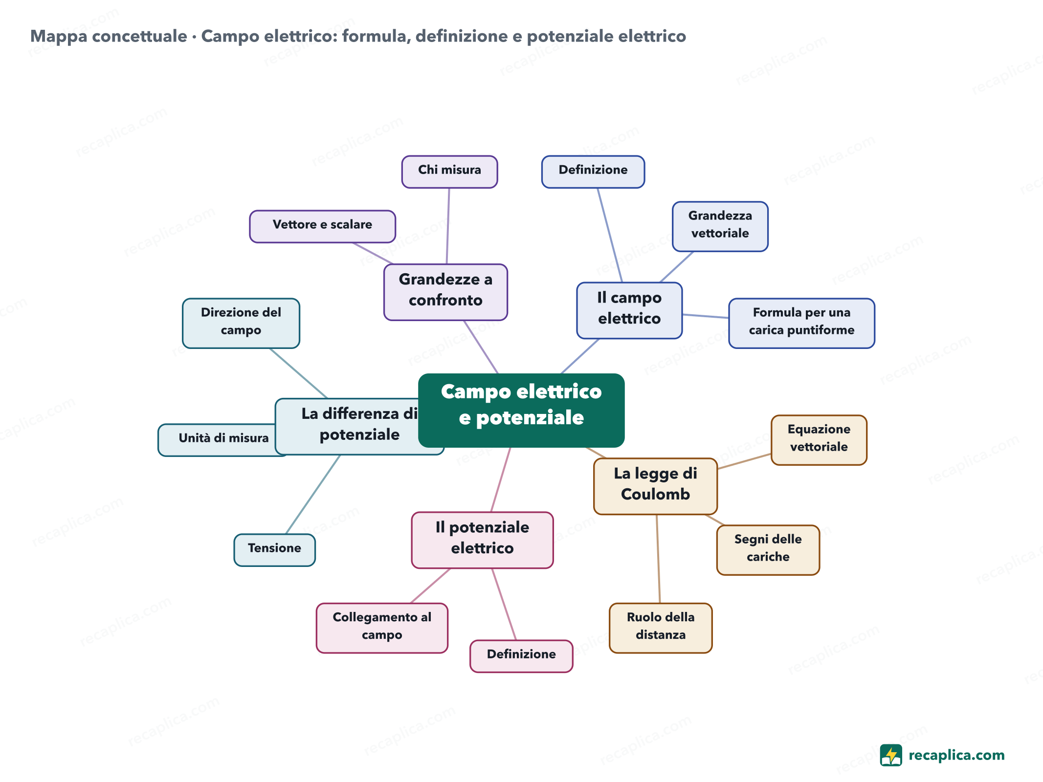 Mappa concettuale: Campo elettrico: formula, definizione e potenziale elettrico