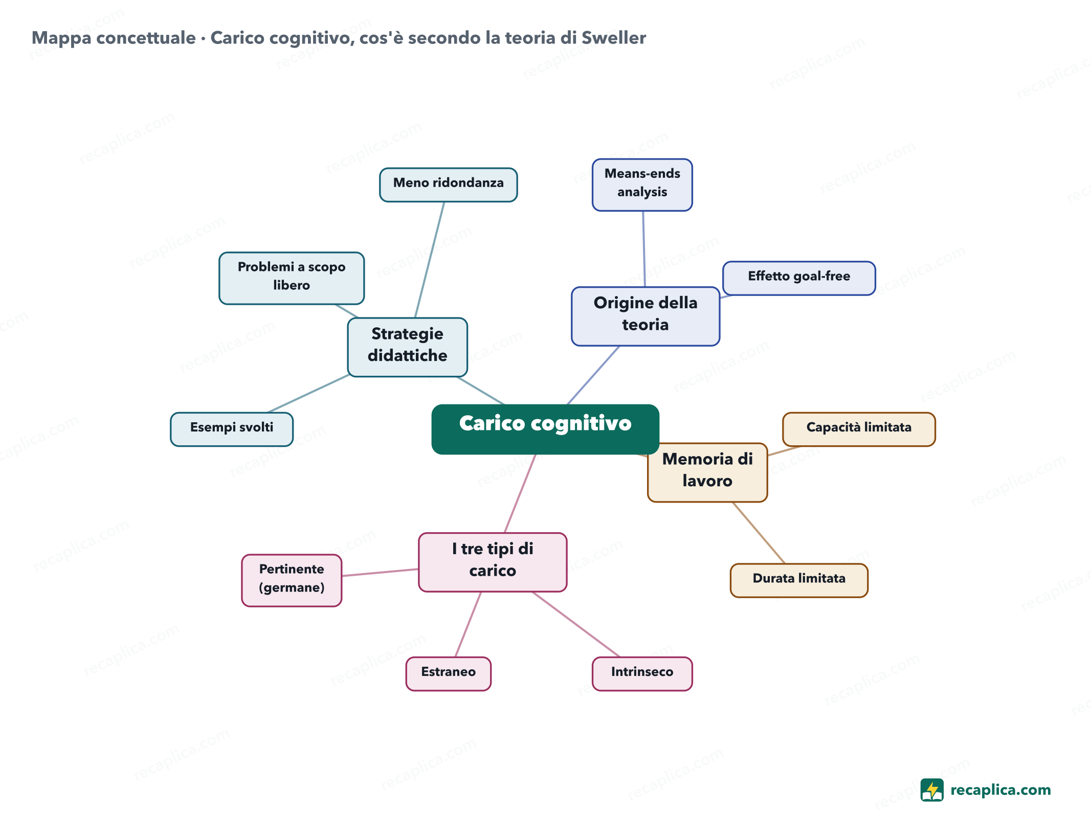 Mappa concettuale: Carico cognitivo, cos'è secondo la teoria di Sweller
