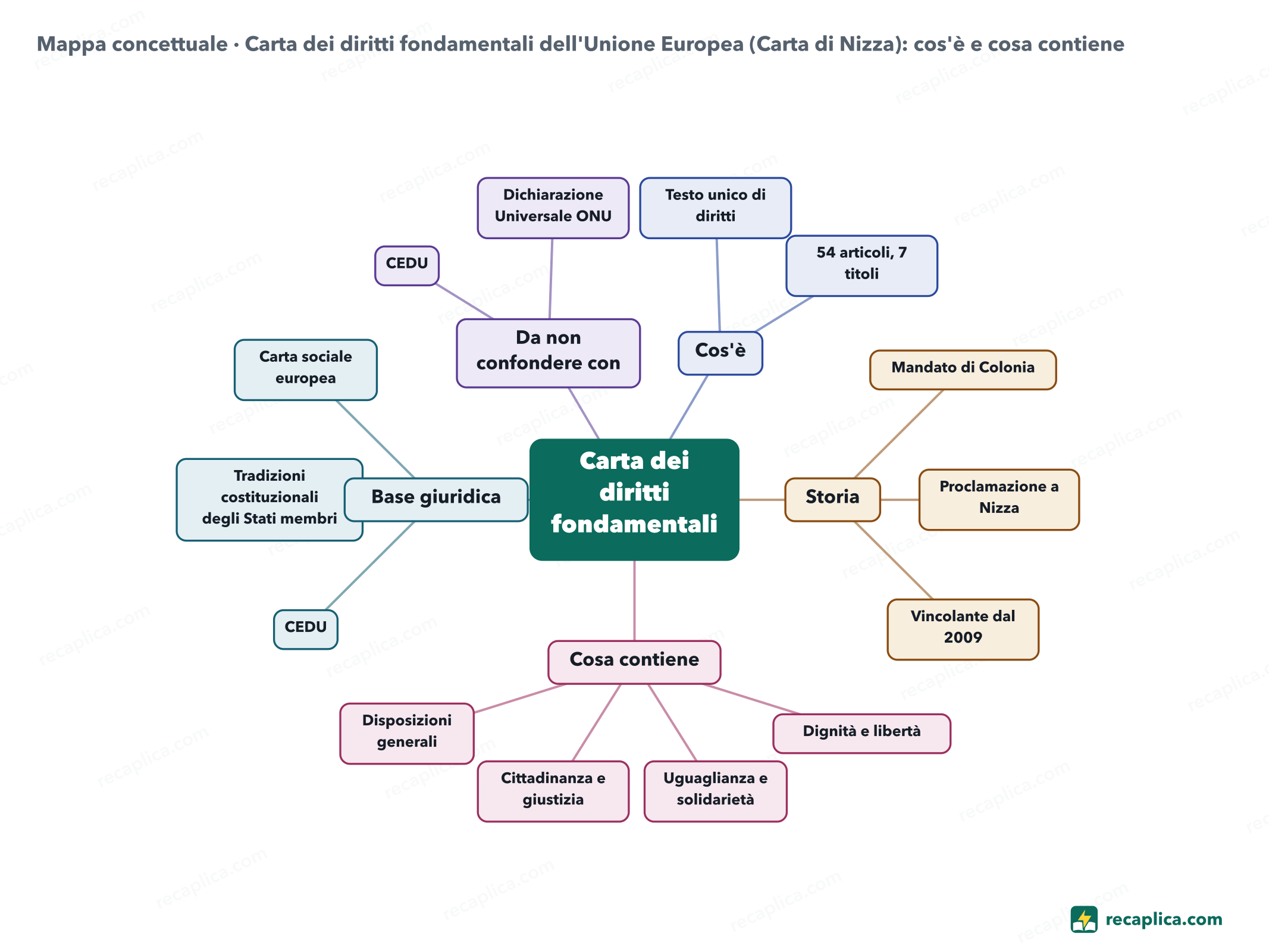 Mappa concettuale: Carta dei diritti fondamentali dell'Unione Europea (Carta di Nizza): cos'è e cosa contiene