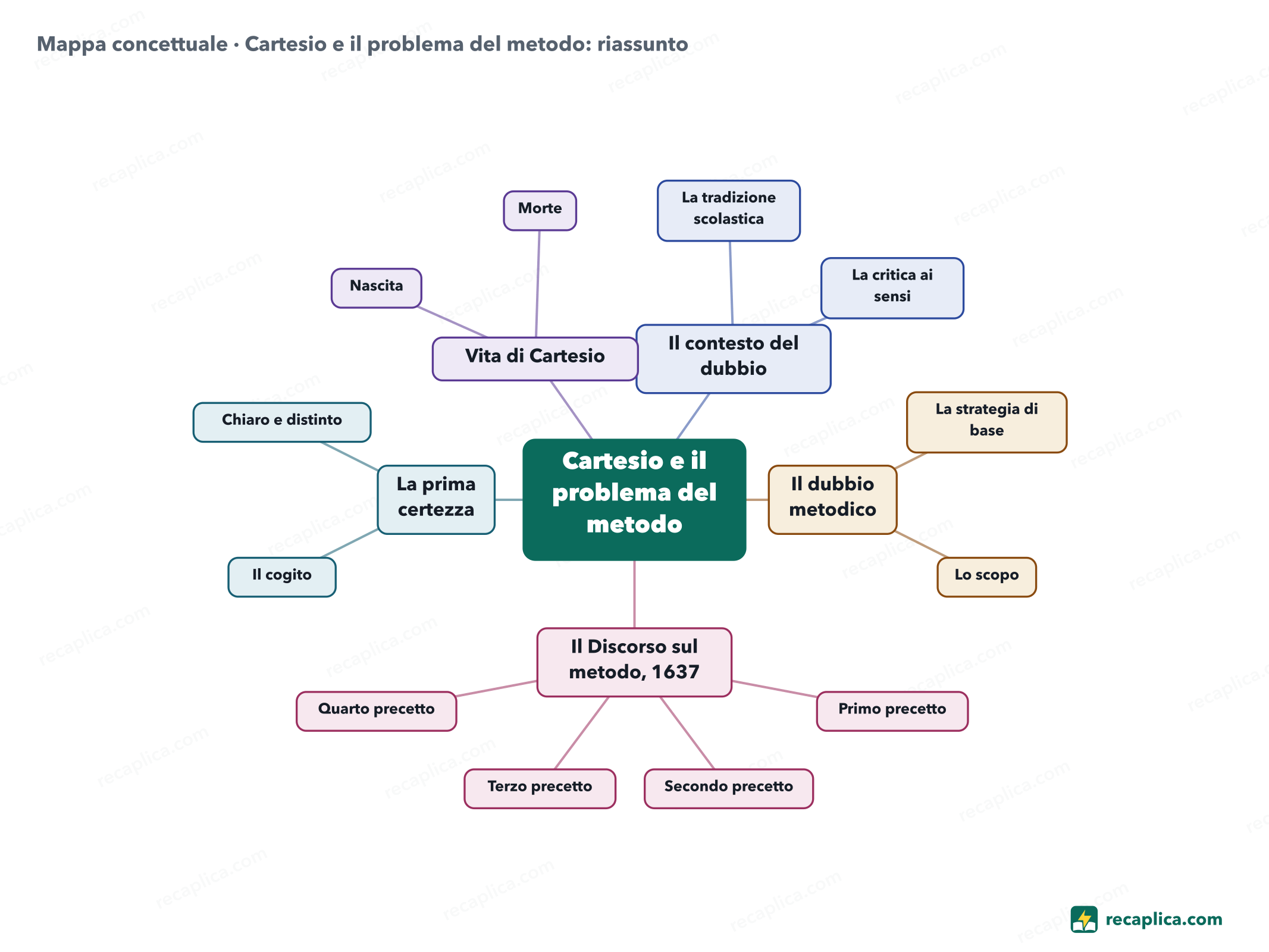 Mappa concettuale: Cartesio e il problema del metodo: riassunto