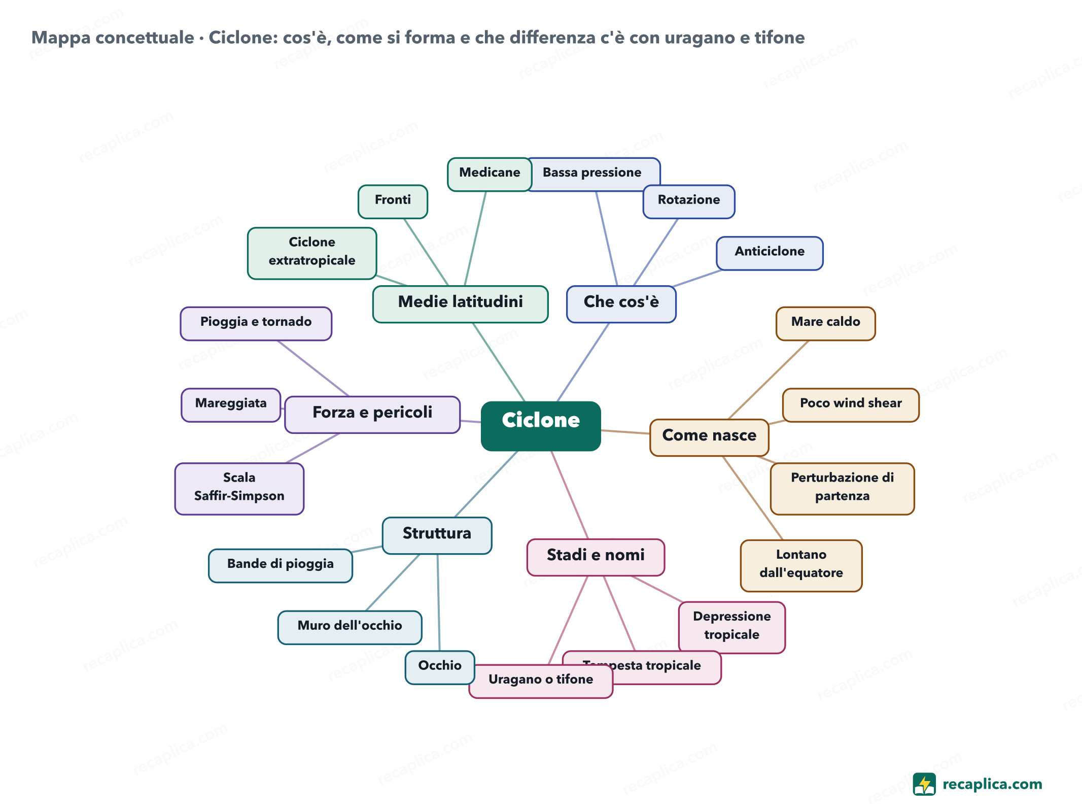 Mappa concettuale: Ciclone: cos'è, come si forma e che differenza c'è con uragano e tifone