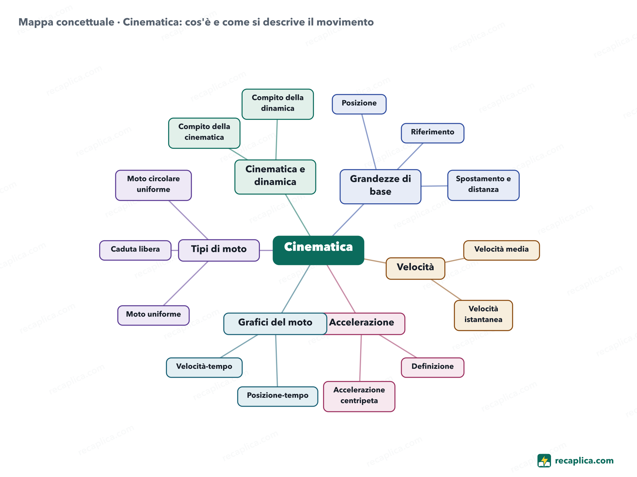 Mappa concettuale: Cinematica: cos'è e come si descrive il movimento
