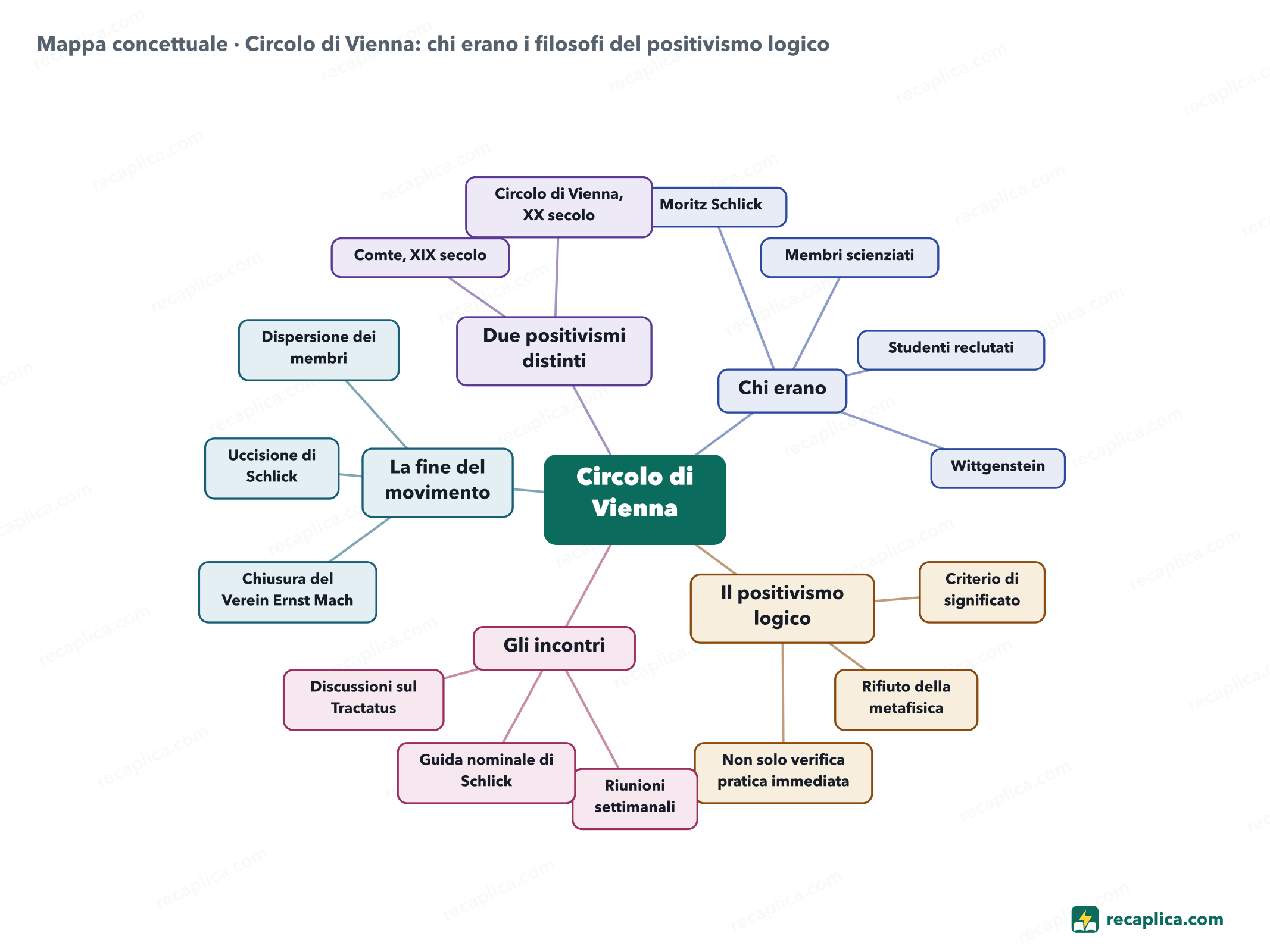 Mappa concettuale: Circolo di Vienna: chi erano i filosofi del positivismo logico