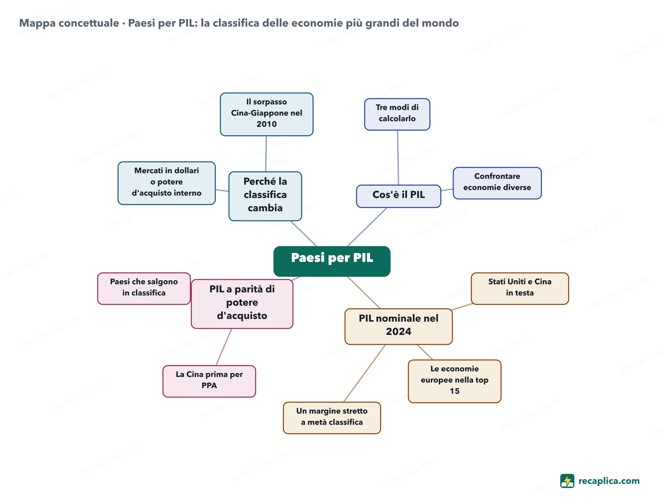 Mappa concettuale: Paesi per PIL: la classifica delle economie più grandi del mondo