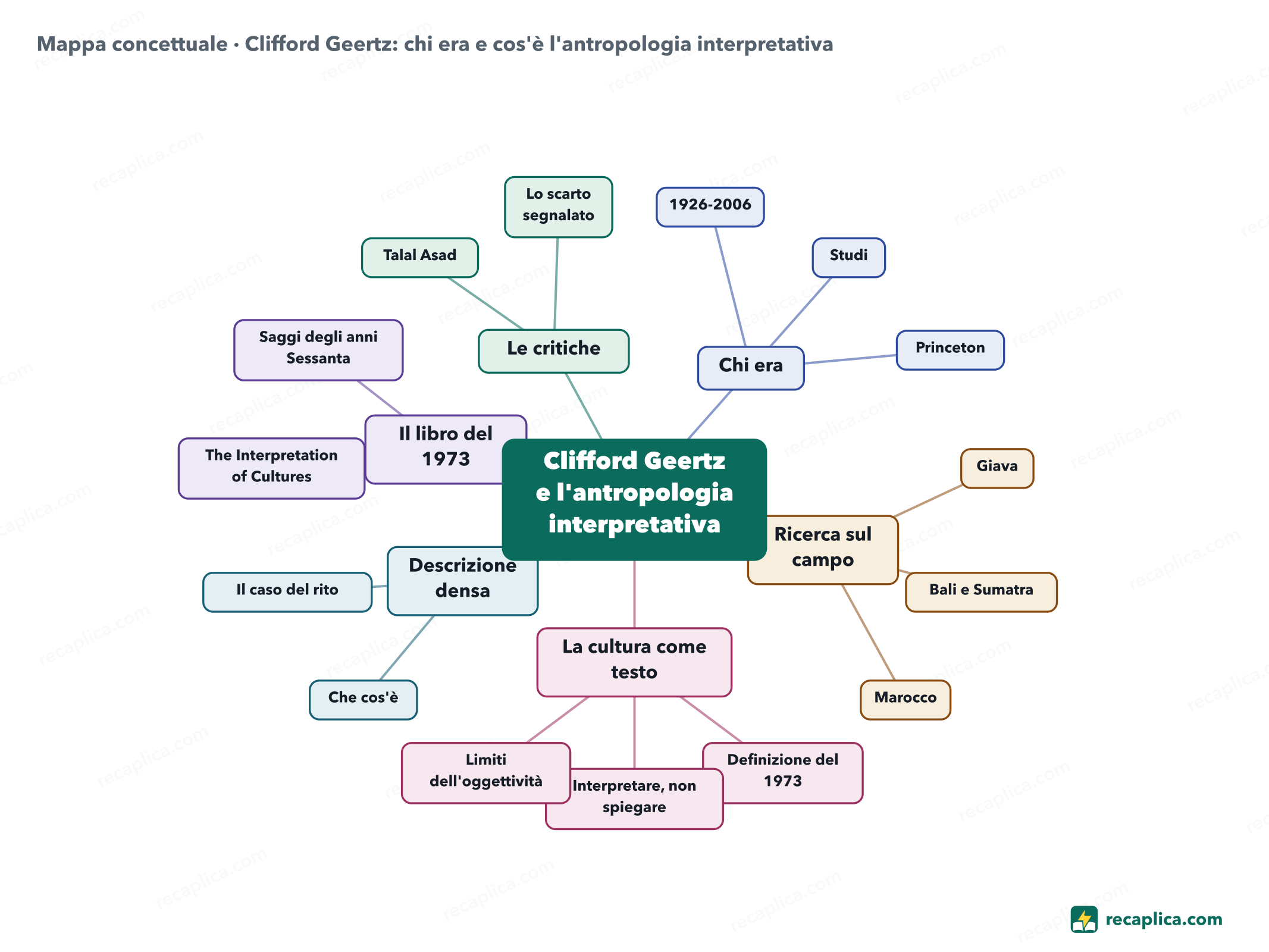 Mappa concettuale: Clifford Geertz: chi era e cos'è l'antropologia interpretativa