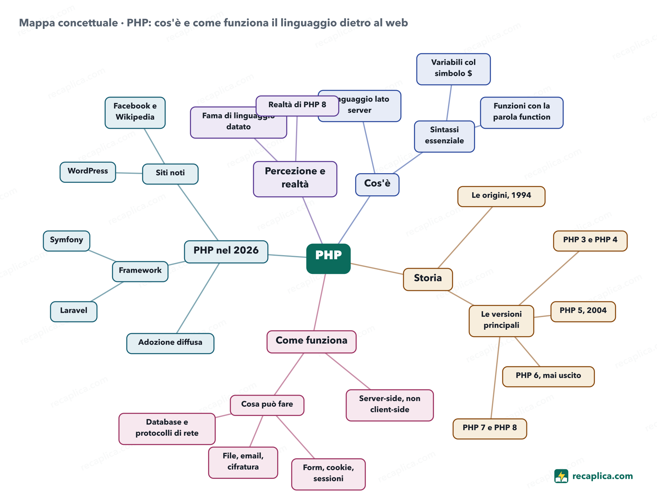 Mappa concettuale: PHP: cos'è e come funziona il linguaggio dietro al web