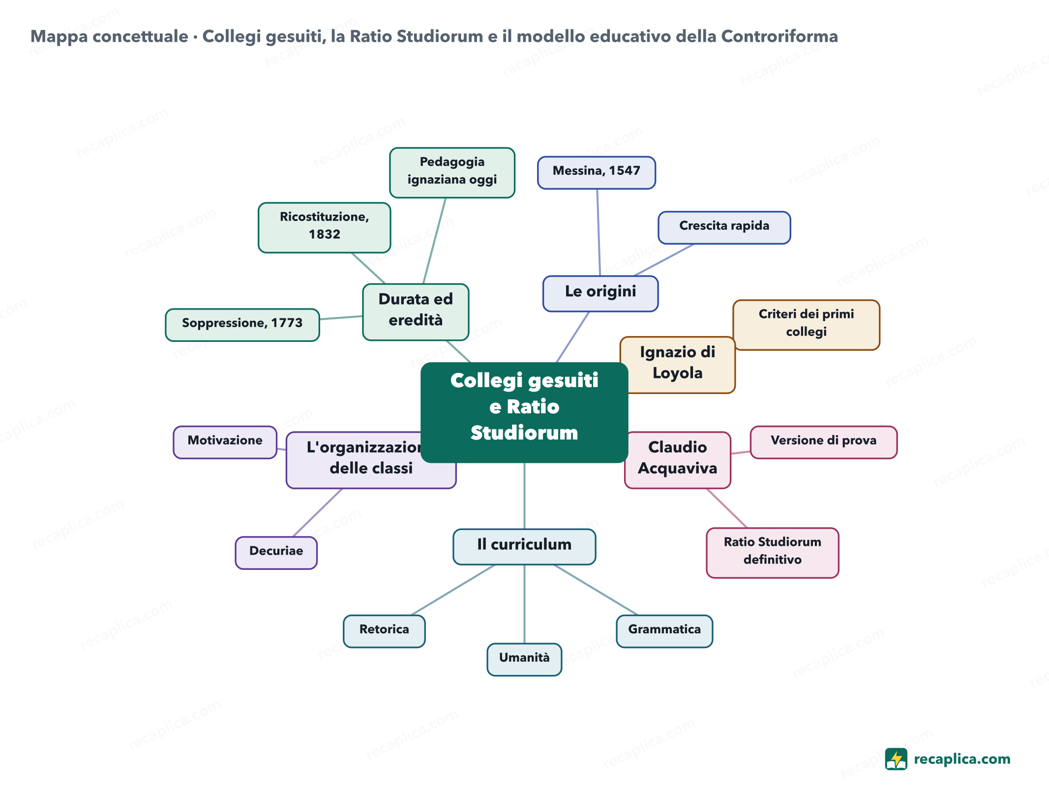 Mappa concettuale: Collegi gesuiti, la Ratio Studiorum e il modello educativo della Controriforma