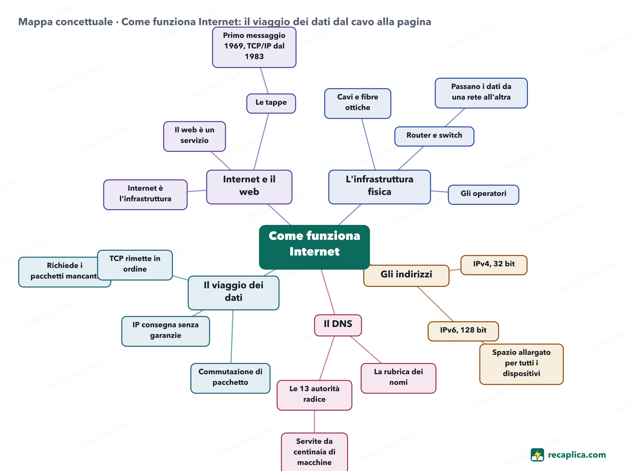 Mappa concettuale: Come funziona Internet: il viaggio dei dati dal cavo alla pagina