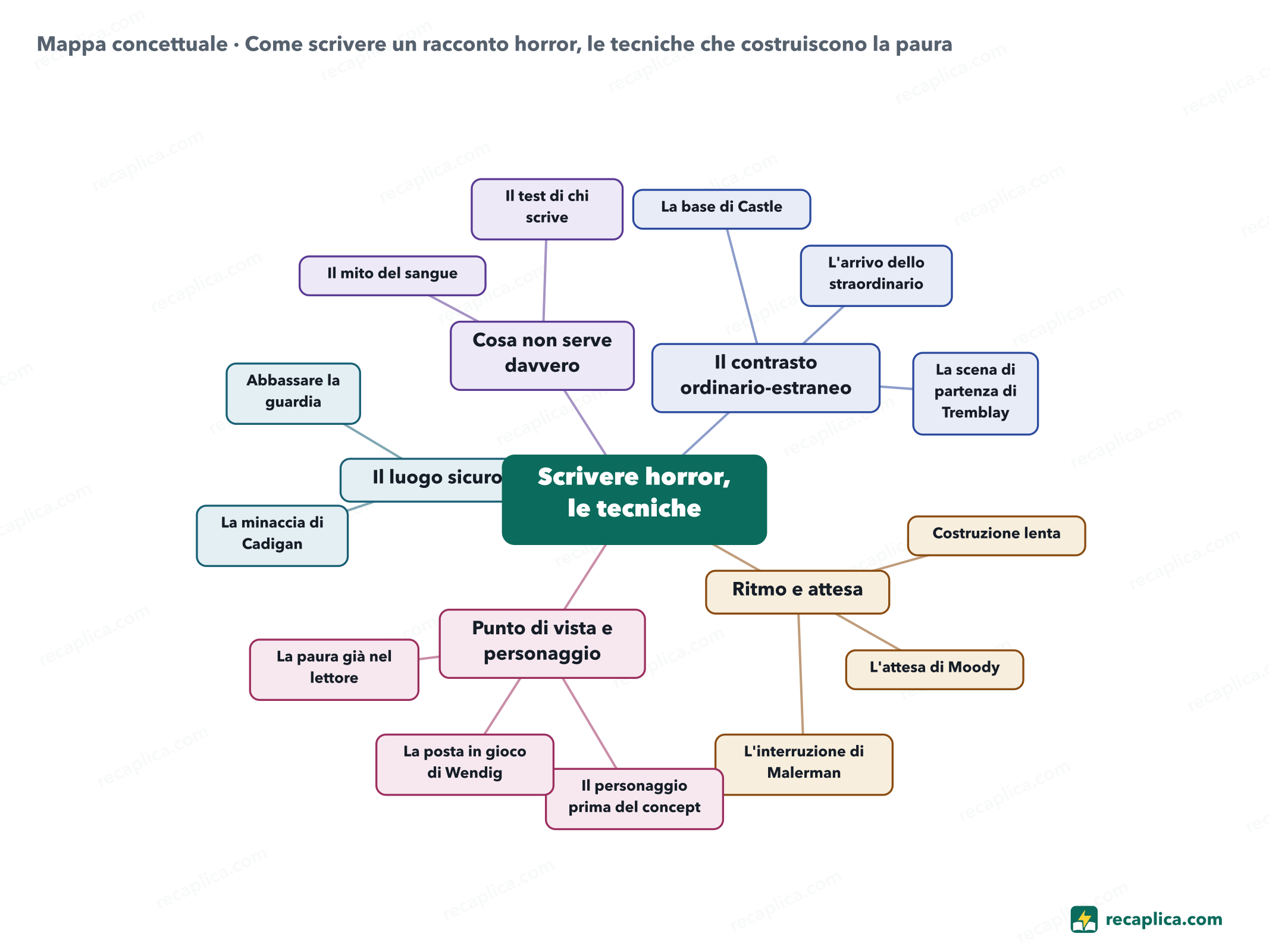 Mappa concettuale: Come scrivere un racconto horror, le tecniche che costruiscono la paura