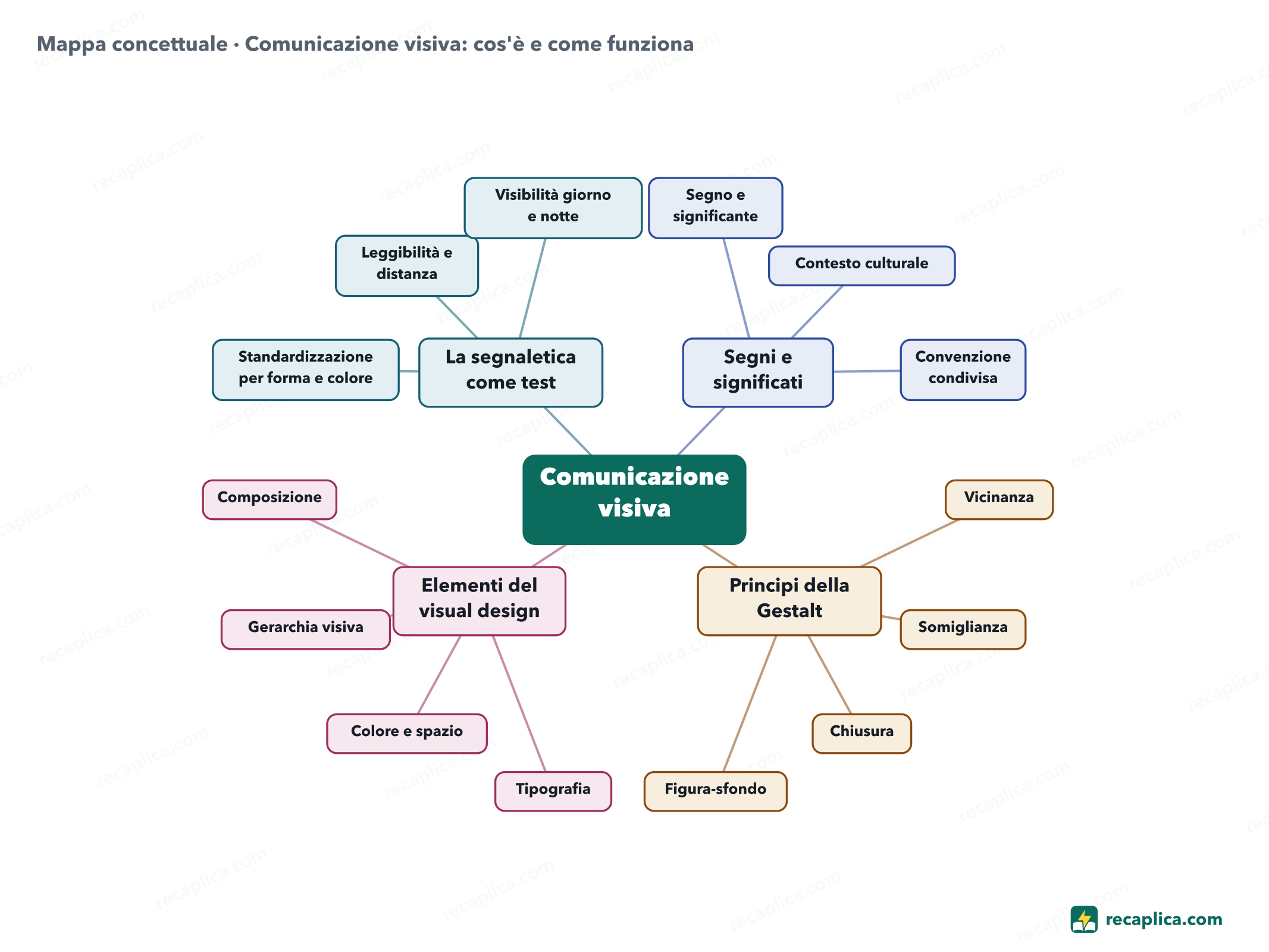 Mappa concettuale: Comunicazione visiva: cos'è e come funziona