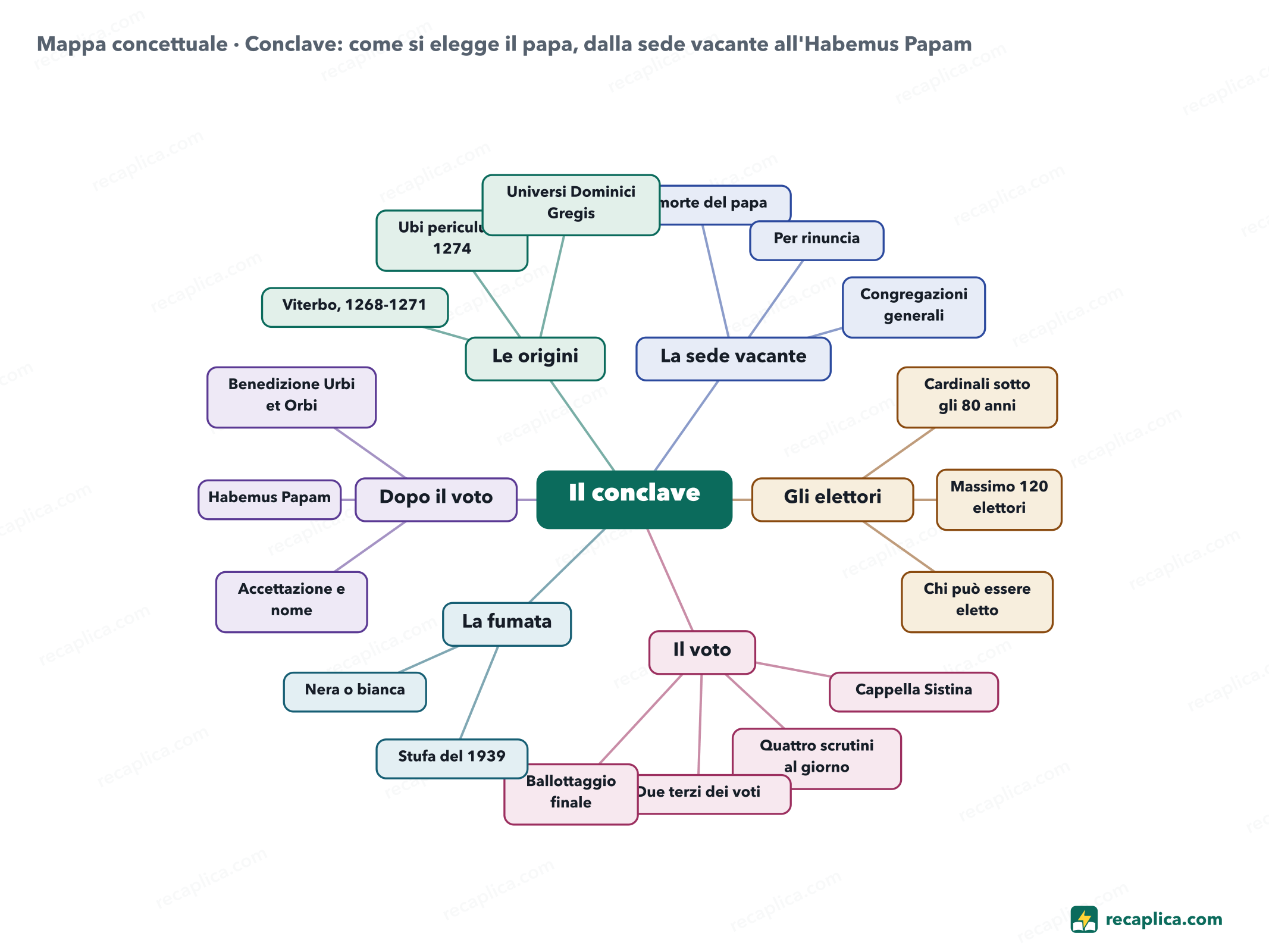 Mappa concettuale: Conclave: come si elegge il papa, dalla sede vacante all'Habemus Papam