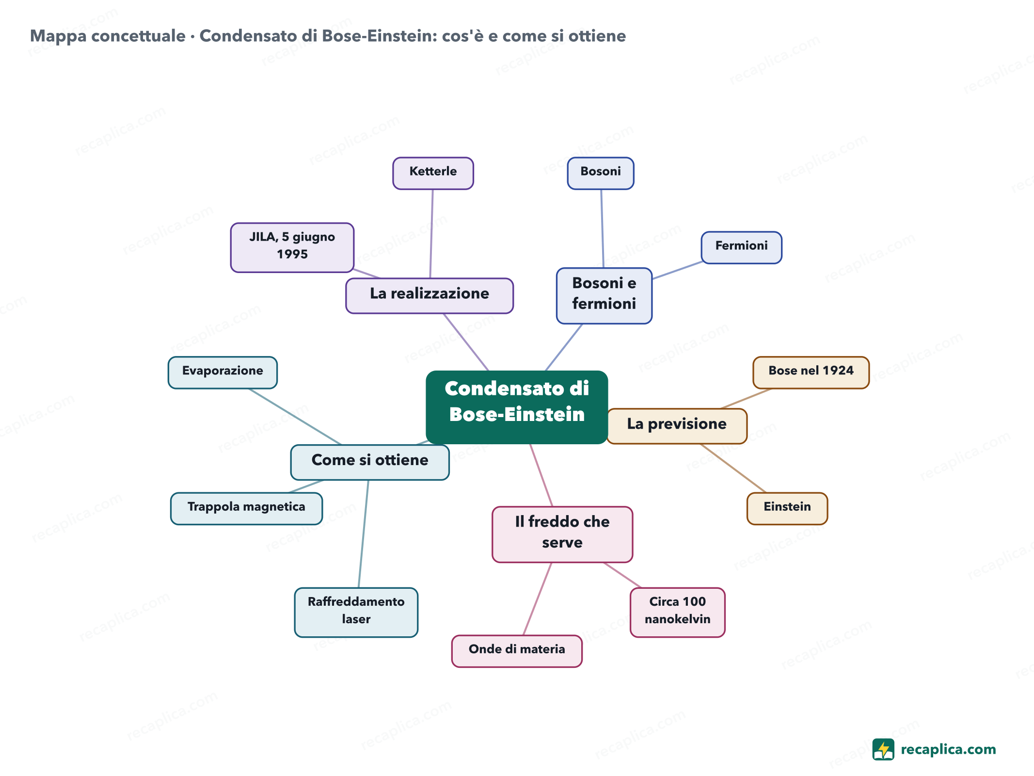 Mappa concettuale: Condensato di Bose-Einstein: cos'è e come si ottiene