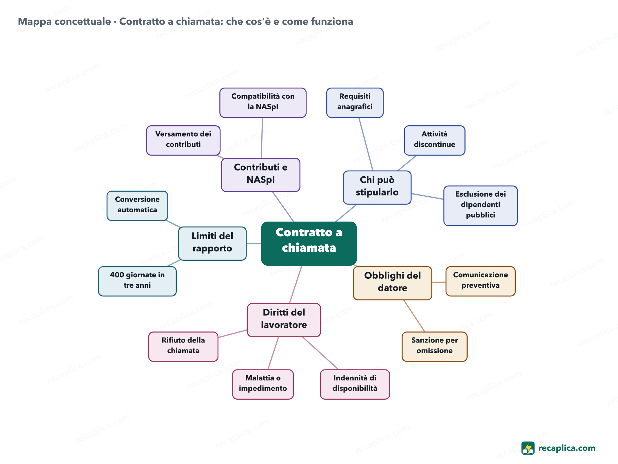 Mappa concettuale: Contratto a chiamata: che cos'è e come funziona