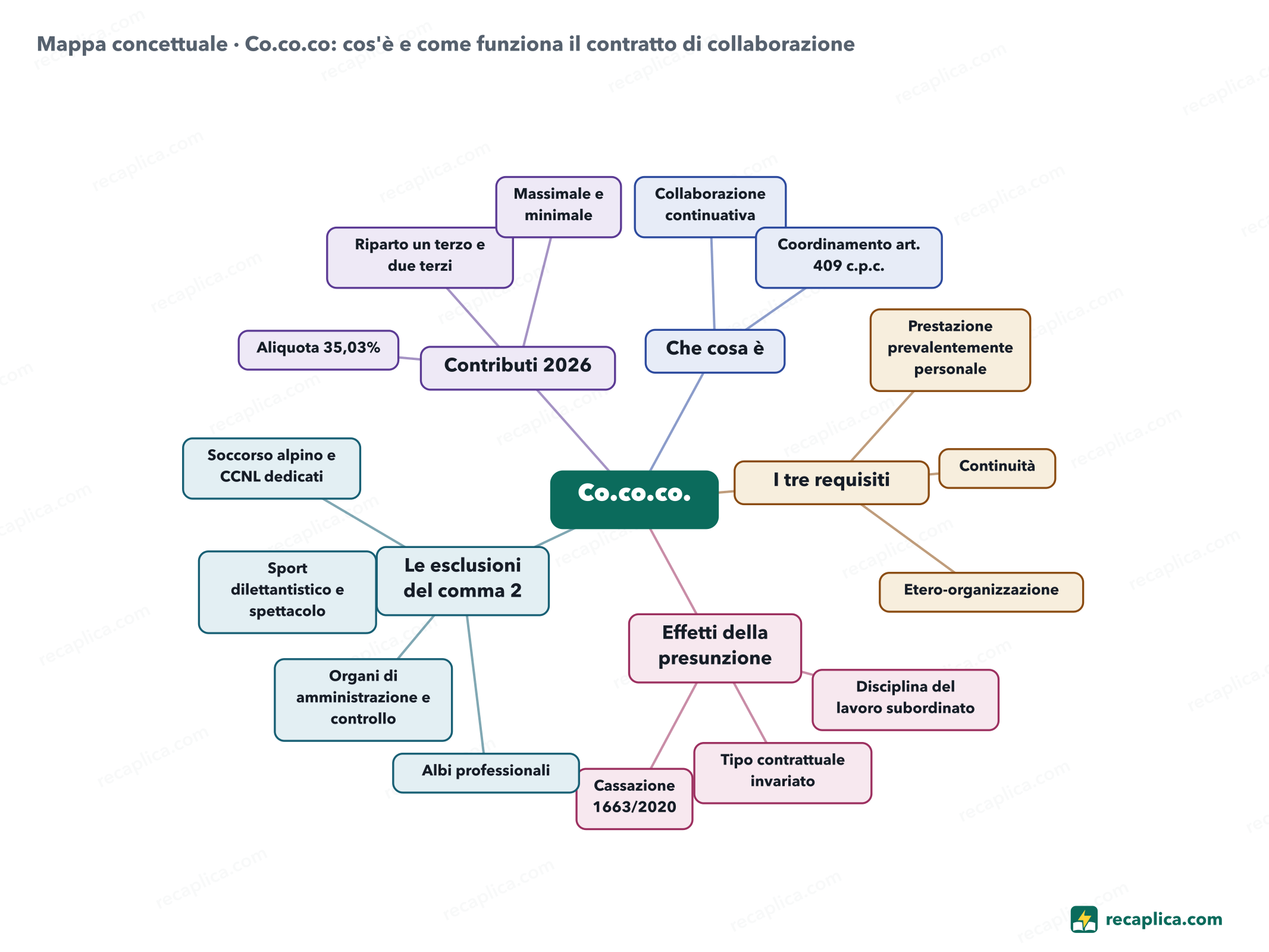 Mappa concettuale: Co.co.co: cos'è e come funziona il contratto di collaborazione
