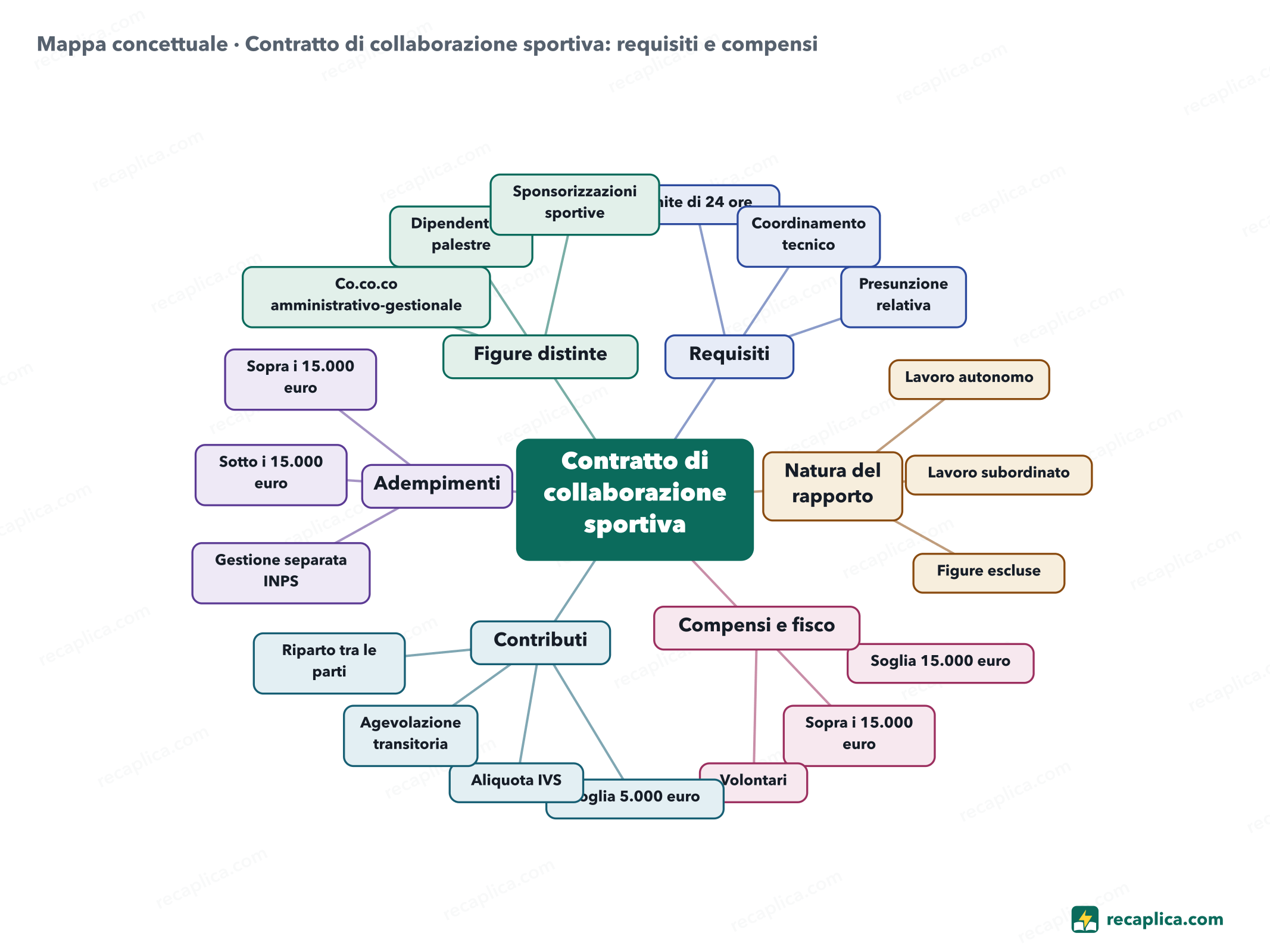 Mappa concettuale: Contratto di collaborazione sportiva: requisiti e compensi