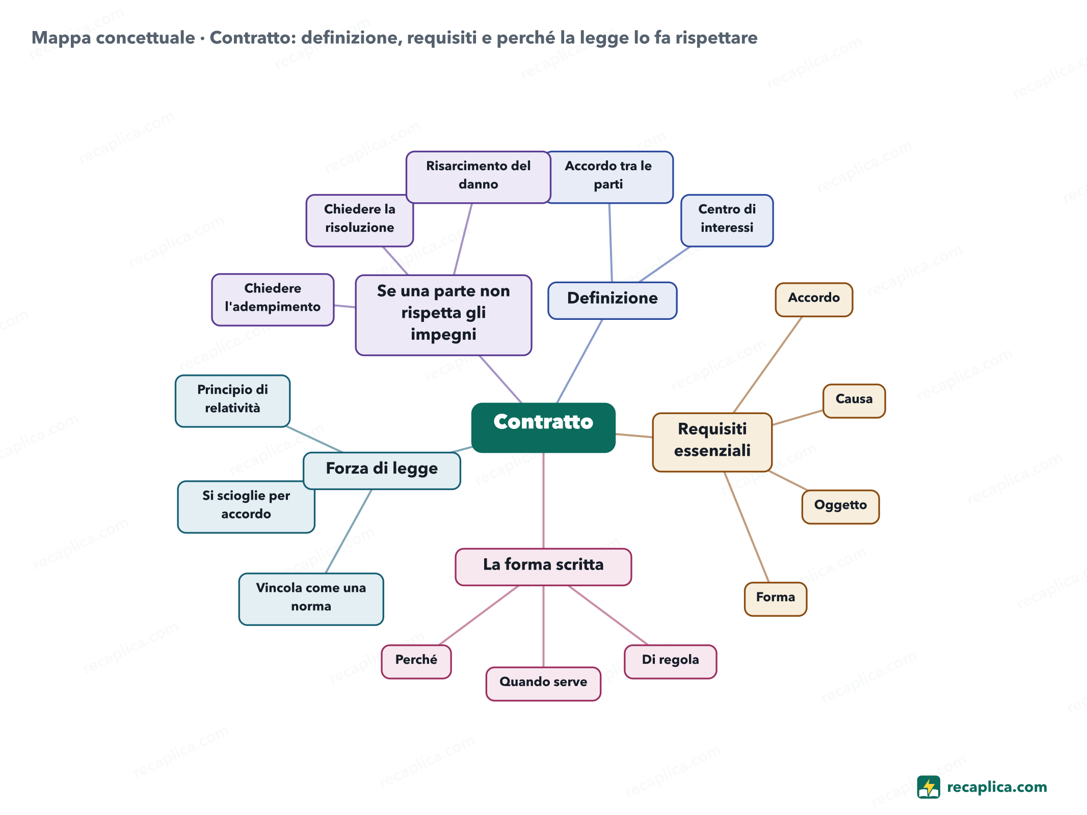 Mappa concettuale: Contratto: definizione, requisiti e perché la legge lo fa rispettare