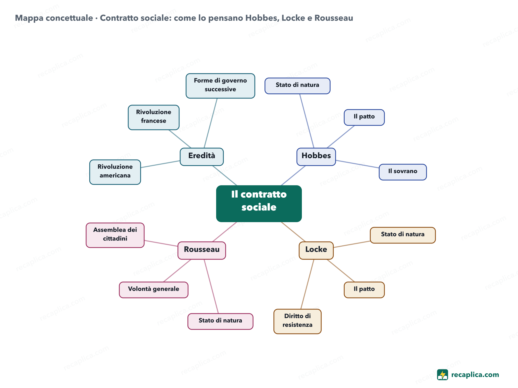 Mappa concettuale: Contratto sociale: come lo pensano Hobbes, Locke e Rousseau