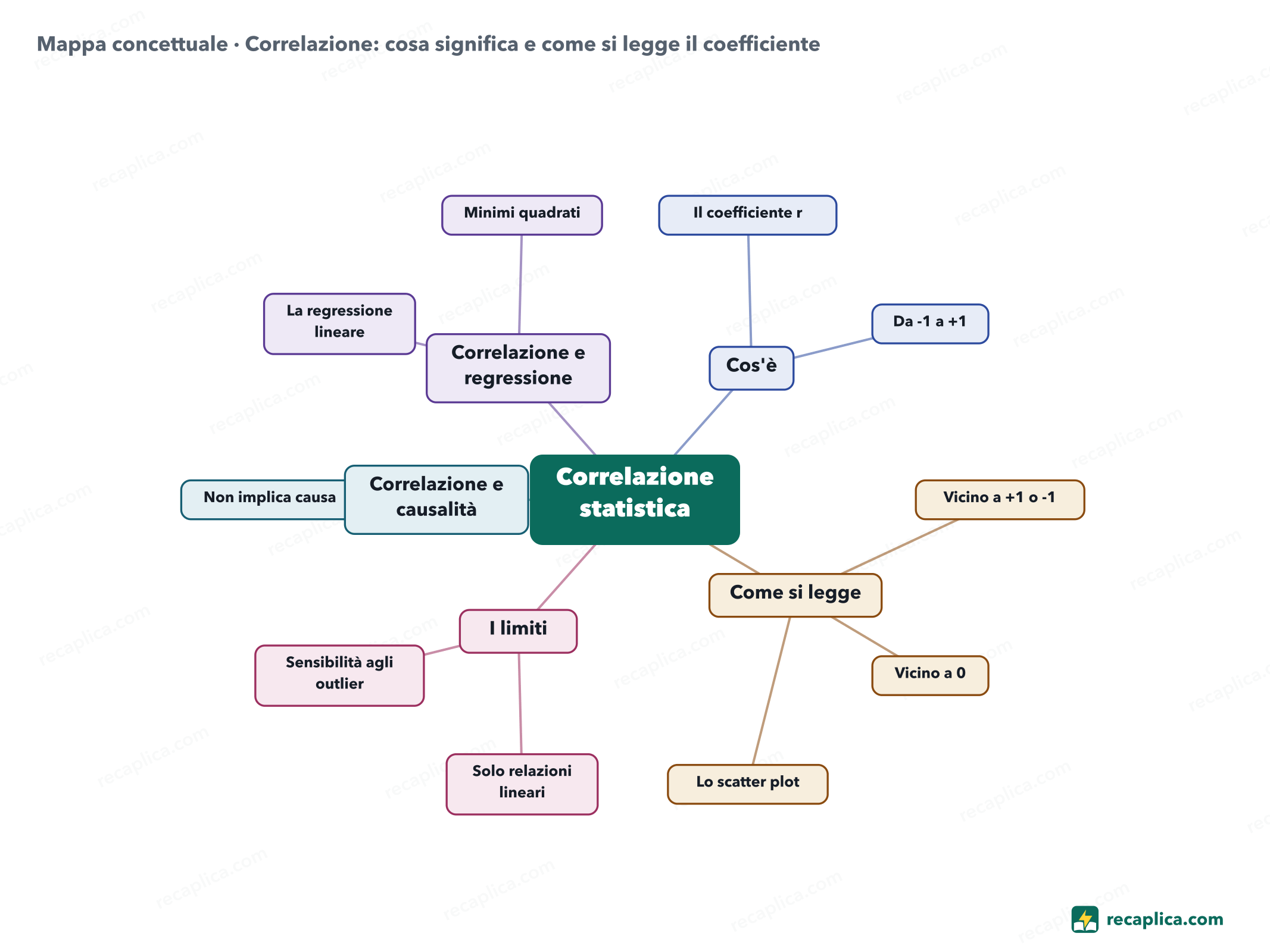 Mappa concettuale: Correlazione: cosa significa e come si legge il coefficiente