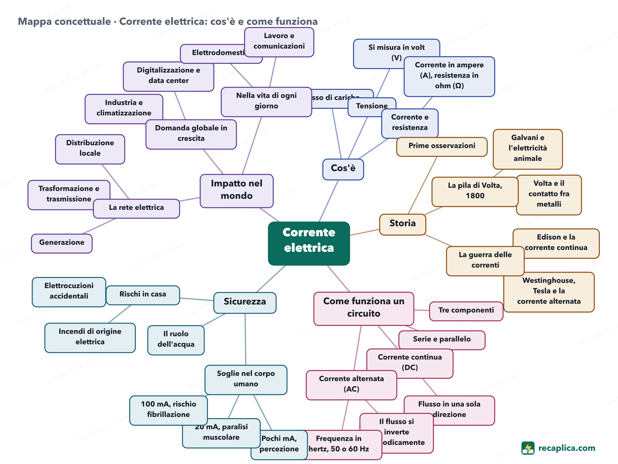 Mappa concettuale: Corrente elettrica: cos'è e come funziona