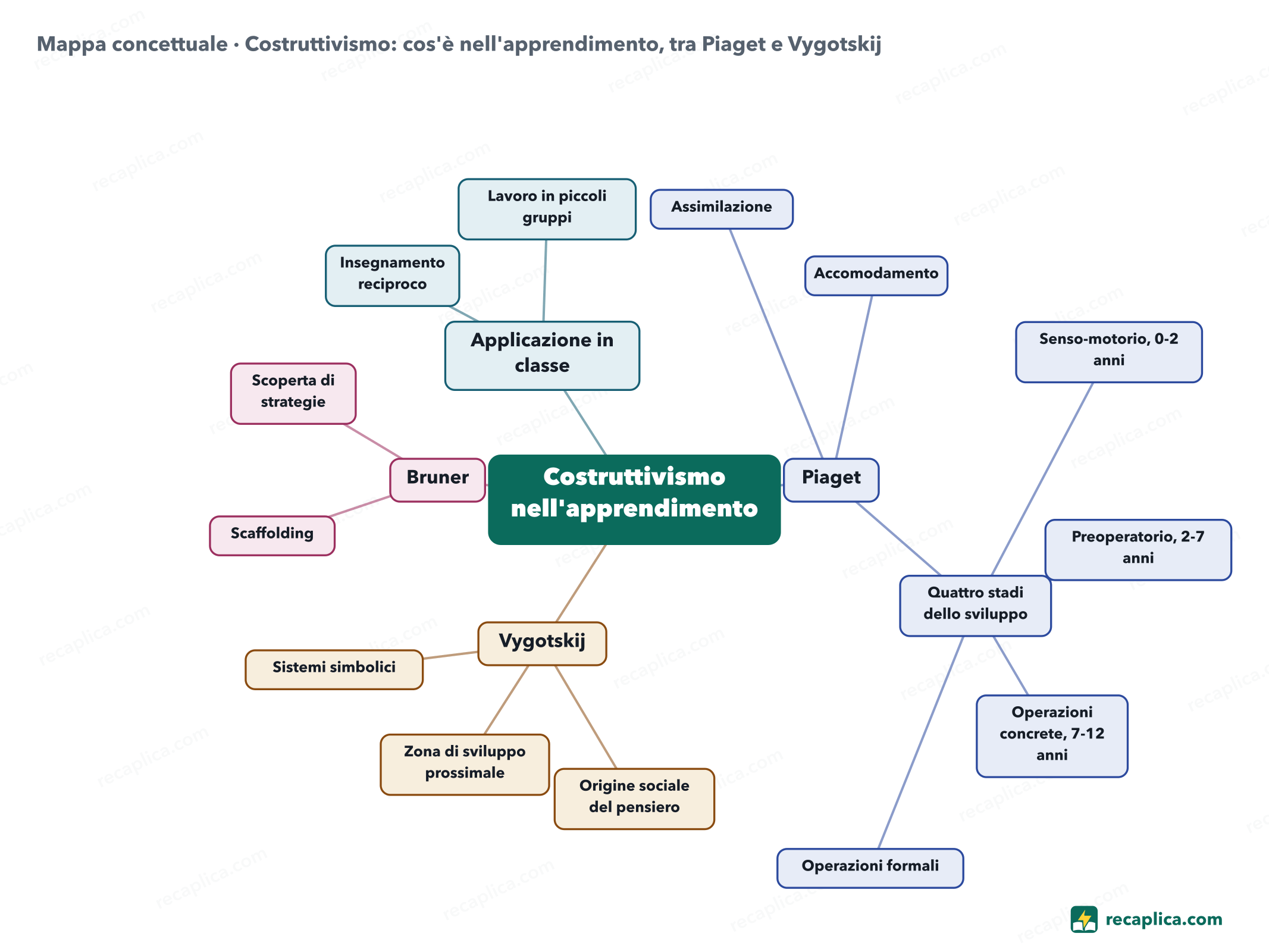 Mappa concettuale: Costruttivismo: cos'è nell'apprendimento, tra Piaget e Vygotskij