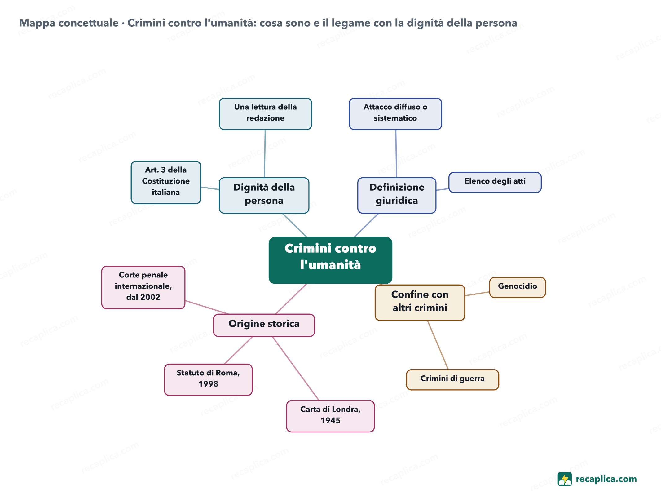 Mappa concettuale: Crimini contro l'umanità: cosa sono e il legame con la dignità della persona