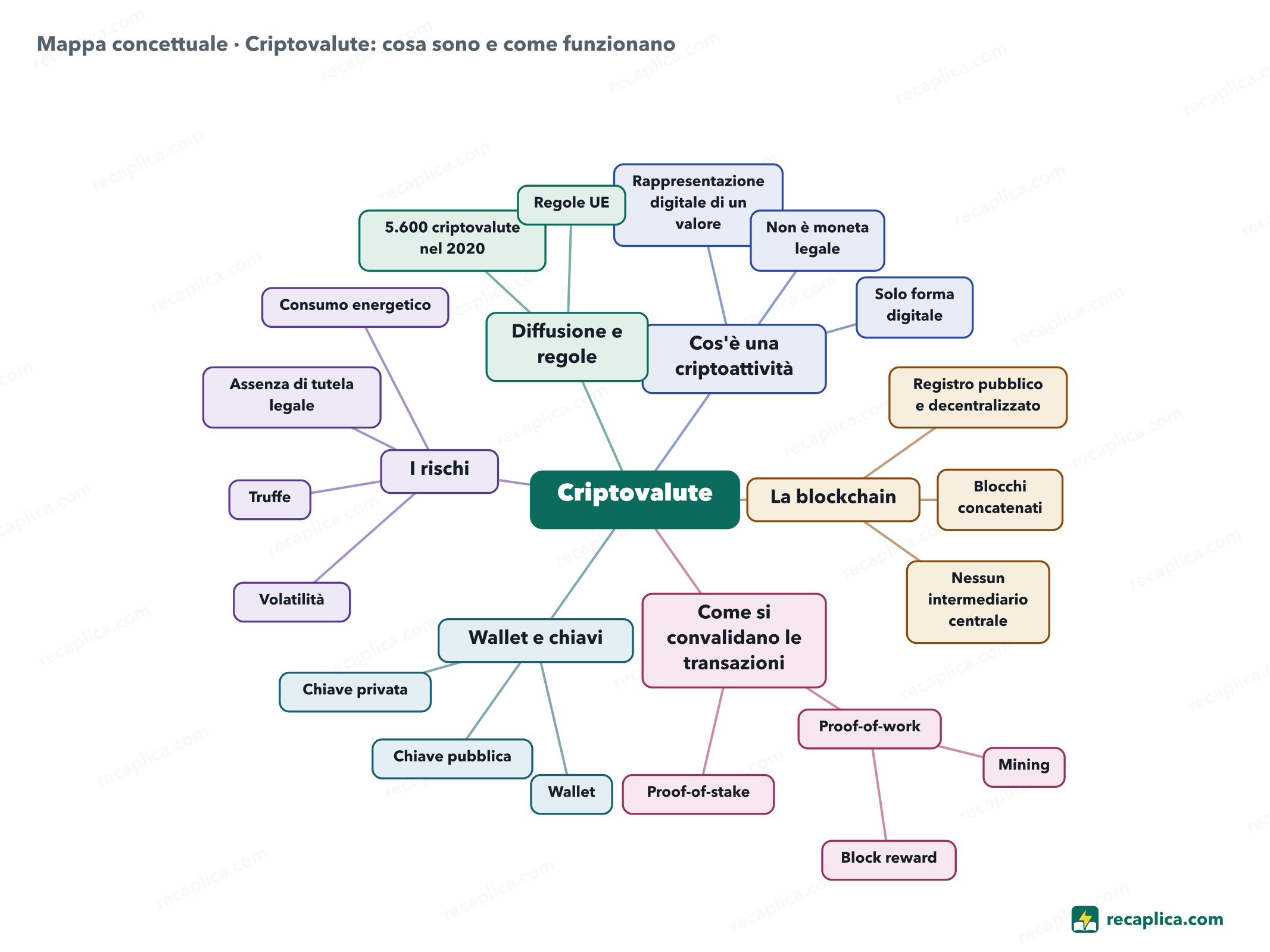 Mappa concettuale: Criptovalute: cosa sono e come funzionano