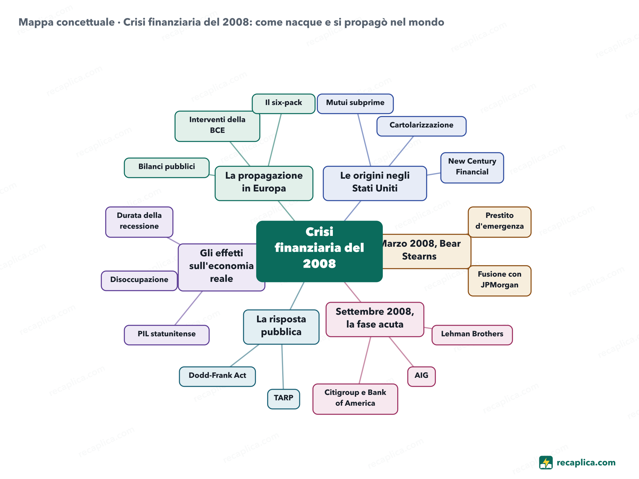 Mappa concettuale: Crisi finanziaria del 2008: come nacque e si propagò nel mondo
